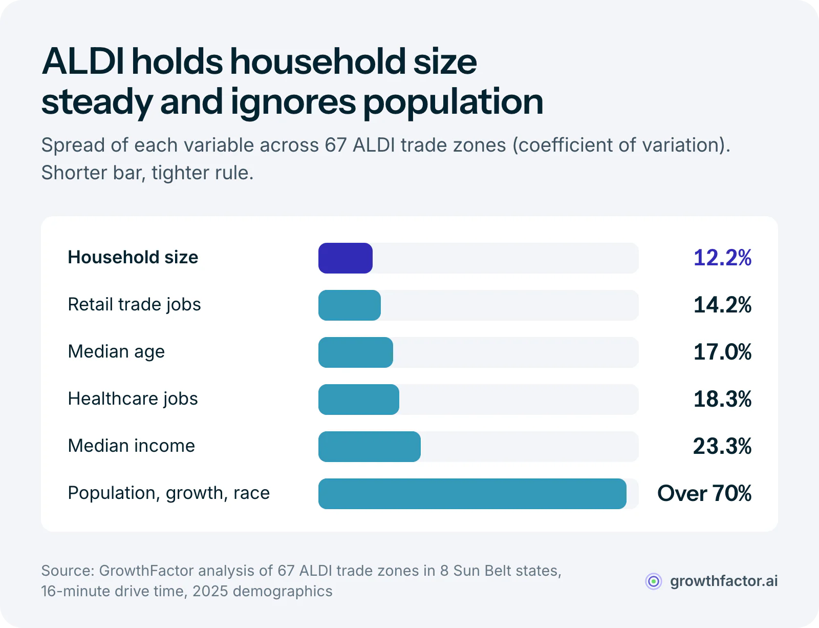 Bar chart of how much each variable varies across 67 ALDI trade zones: household size varies least at 12.2 percent, then retail trade employment at 14.2, median age at 17.0 and healthcare employment at 18.3, while median income varies 23.3 percent and population size, growth and race all vary more than 70 percent.