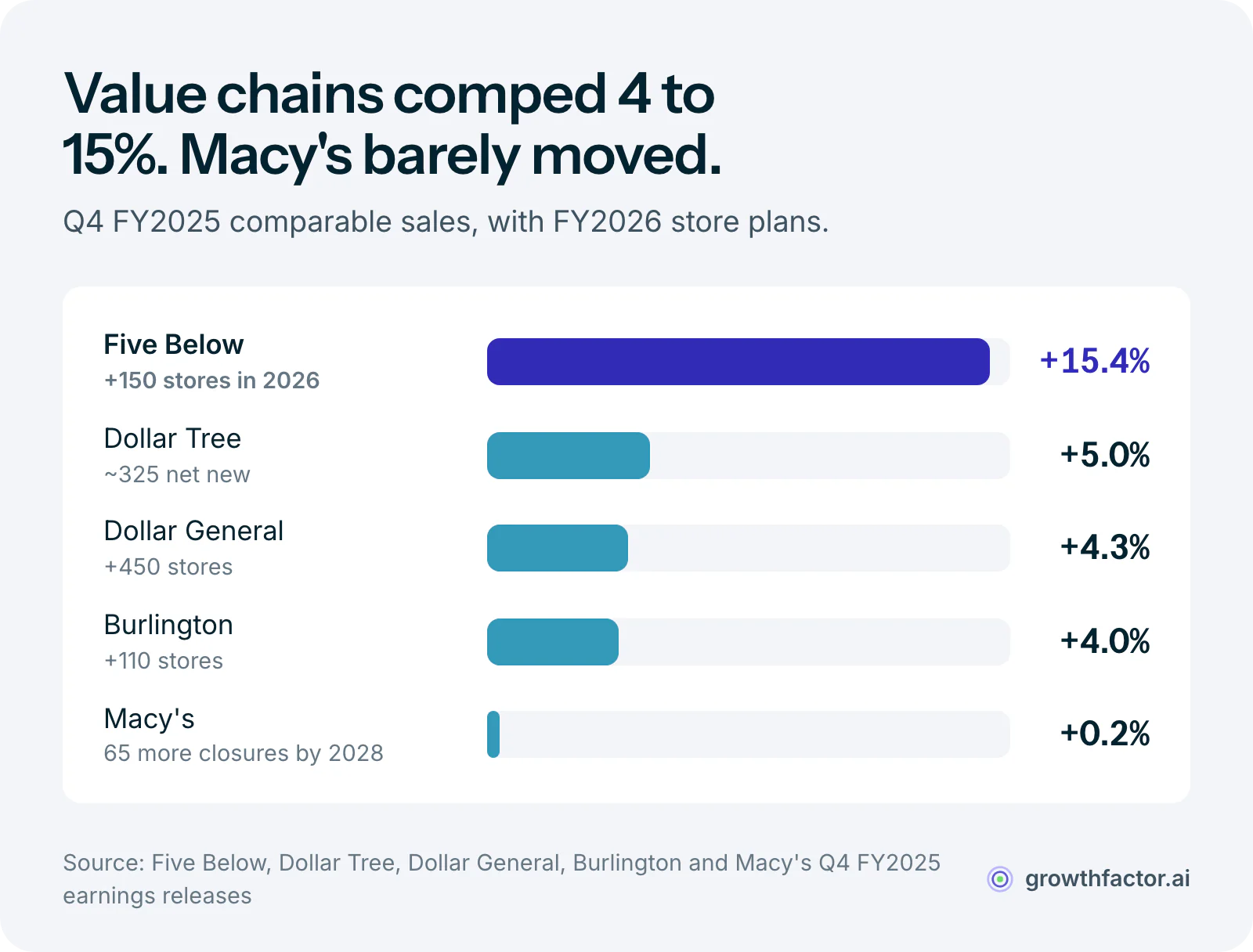 Bar chart of Q4 fiscal 2025 comparable sales: Five Below grew 15.4 percent and plans 150 new stores, Dollar Tree 5.0 percent with about 325, Dollar General 4.3 percent with 450, Burlington 4.0 percent with 110, while Macy's grew 0.2 percent and plans 65 more closures.