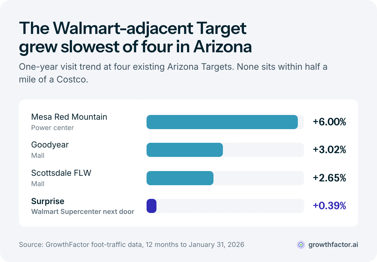 Bar chart of one-year visit growth at four existing Arizona Targets: the three mall or power center stores in Mesa, Goodyear and Scottsdale grew 6.00, 3.02 and 2.65 percent, while Surprise, which sits next to a Walmart Supercenter, grew 0.39 percent.