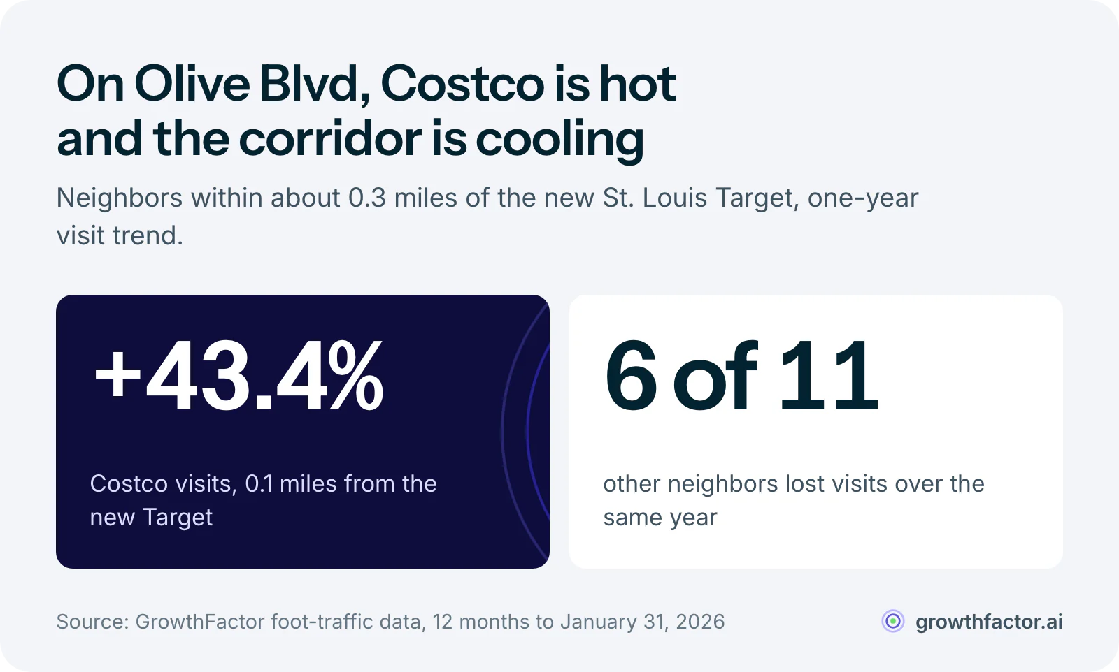 Two statistics on neighbors of the new St. Louis Target: Costco, 0.1 miles away, grew visits 43.4 percent year over year, while six of the other 11 neighbors lost visits over the same year.