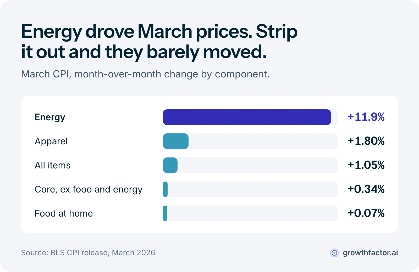 Bar chart of March CPI month-over-month changes: energy rose 11.9 percent, apparel 1.8 percent, all items 1.05 percent, core prices 0.34 percent and food at home 0.07 percent.