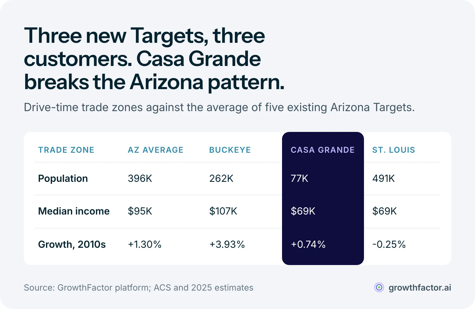 Table comparing trade zones: the average existing Arizona Target has 396,000 people, $95,000 median household income and 1.30 percent growth; Buckeye has 262,000 people, $107,000 and 3.93 percent; Casa Grande has 77,000 people, $69,000 and 0.74 percent; St. Louis has 491,000 people, $69,000 and a 0.25 percent decline.
