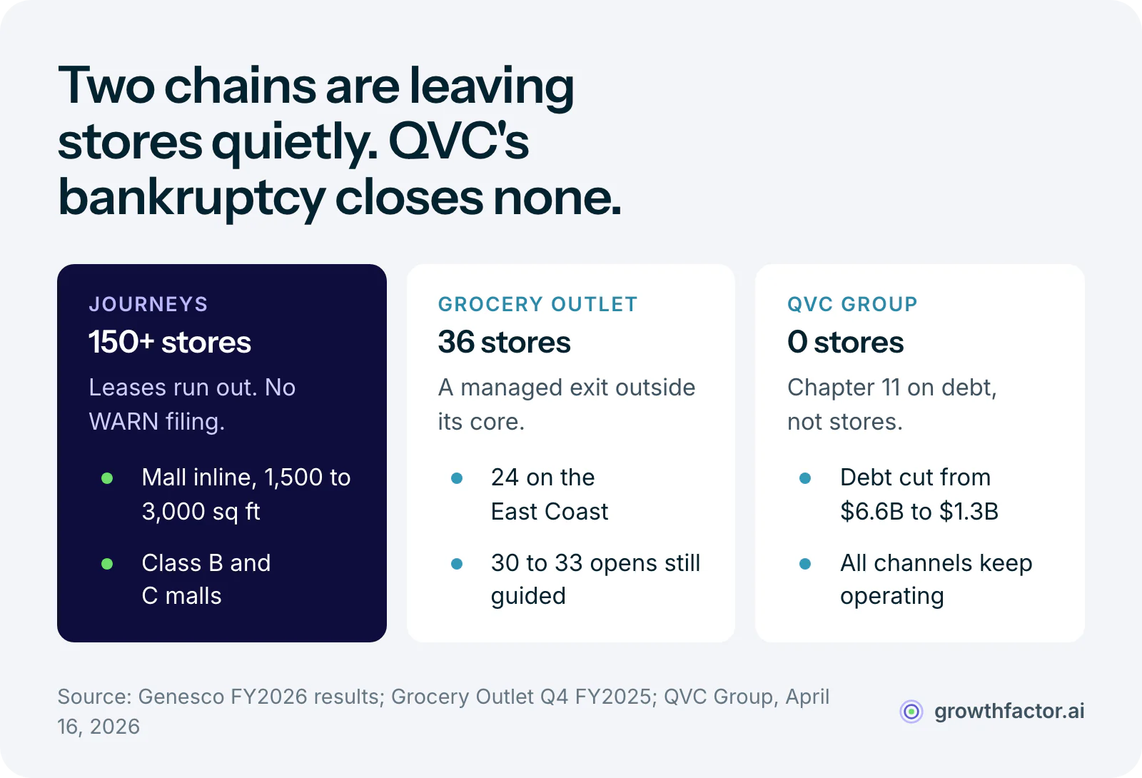 Three columns comparing this week's exits: Journeys is letting 150 or more mall leases lapse with no WARN filing, Grocery Outlet is closing 36 stores in a managed exit with 24 on the East Coast, and QVC Group's prepackaged Chapter 11 cuts debt from $6.6 billion to $1.3 billion without closing any stores.
