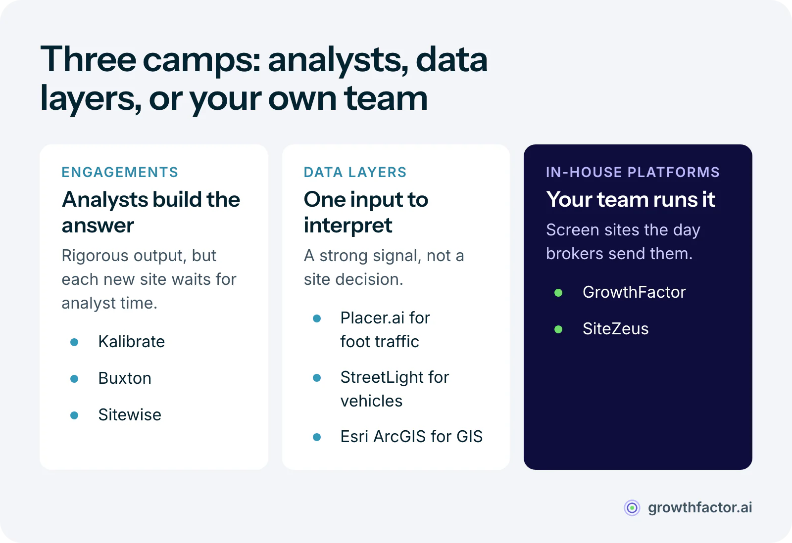 Kalibrate and its seven alternatives grouped into three camps: consultative engagements like Kalibrate, Buxton and Sitewise, where analysts build the answer and each new site waits for their time; data layers like Placer.ai, StreetLight and Esri ArcGIS, which supply one strong input you still interpret; and in-house platforms like GrowthFactor and SiteZeus, where your own team screens a site the day it arrives.
