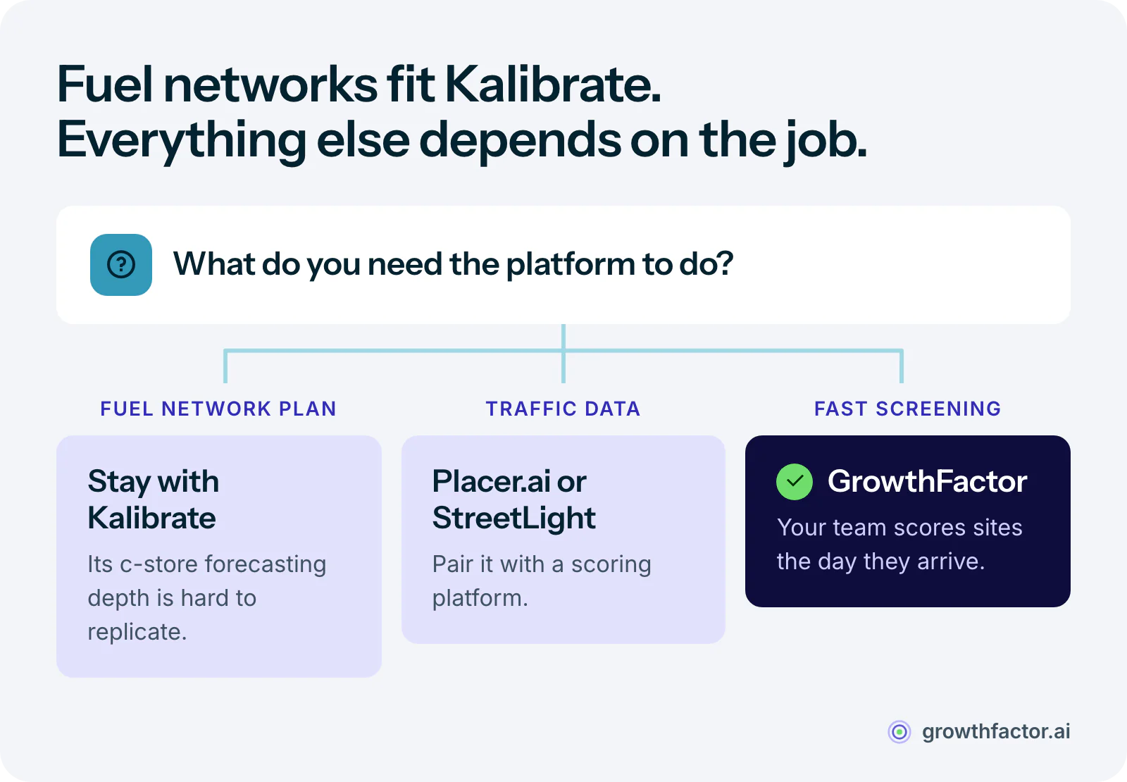 Decision diagram for choosing a platform by the job: a fuel or c-store network plan points to staying with Kalibrate, traffic data points to Placer.ai or StreetLight paired with a scoring platform, and fast in-house screening points to GrowthFactor.