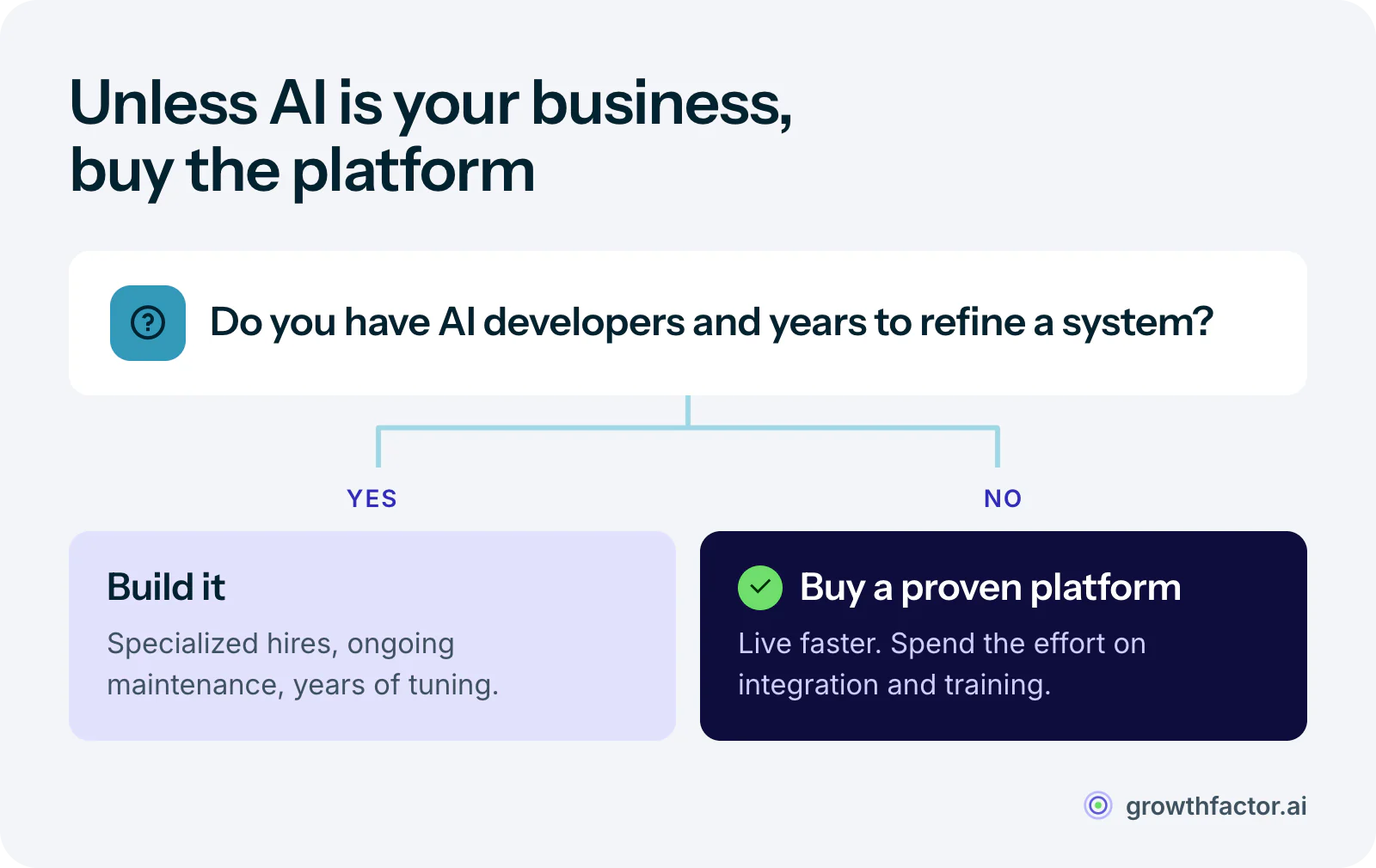 Decision diagram for lease abstraction software: a company with its own AI developers and years to refine a system can build, taking on maintenance for good, while everyone else should buy a proven platform and put the effort into integration and change management.