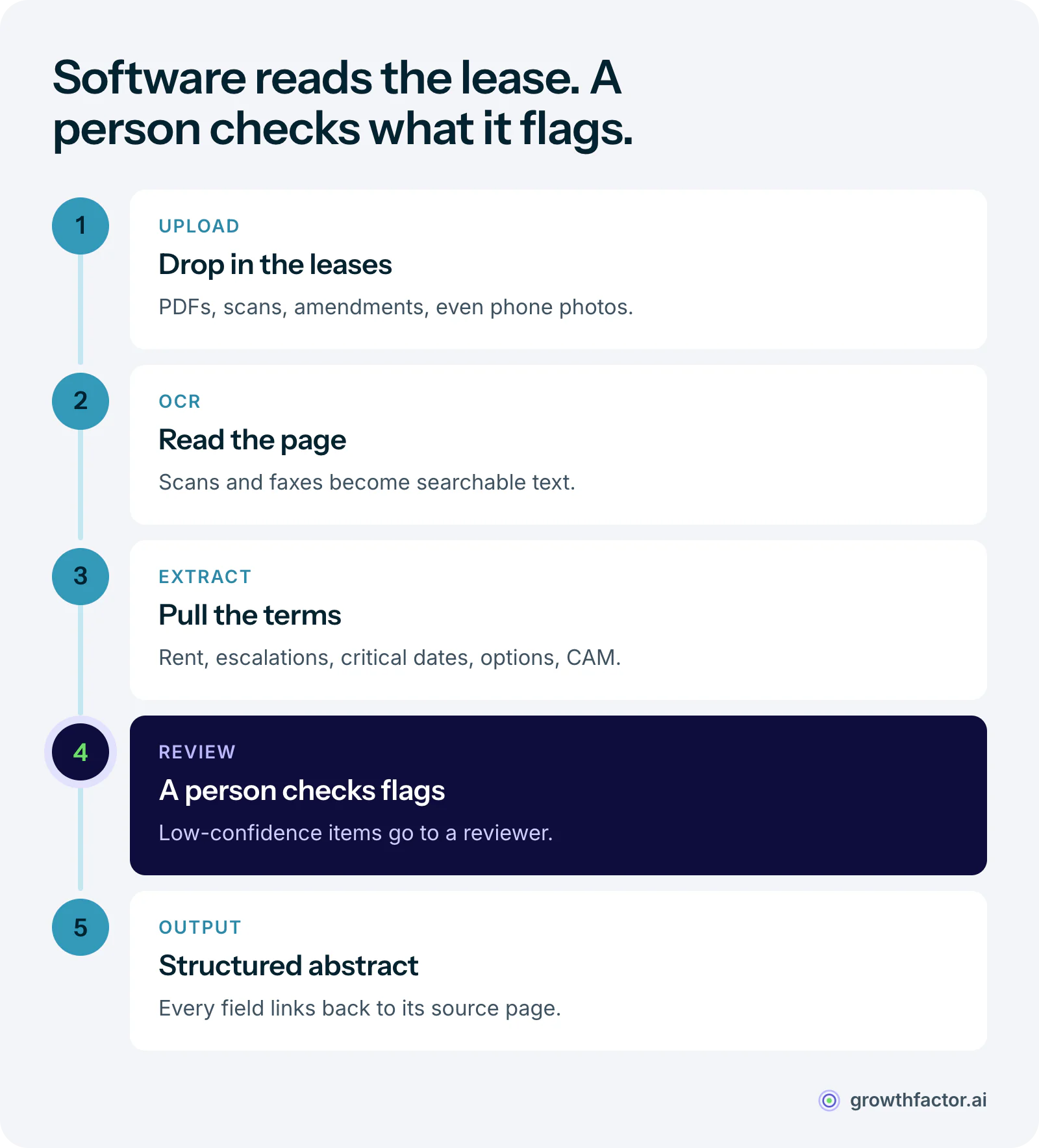 Five stages of automated lease abstraction: upload the lease documents, OCR turns scans into text, language models extract terms like rent, dates and options, a person reviews the items the system flags, and the result goes out as a structured abstract linked back to the source page.