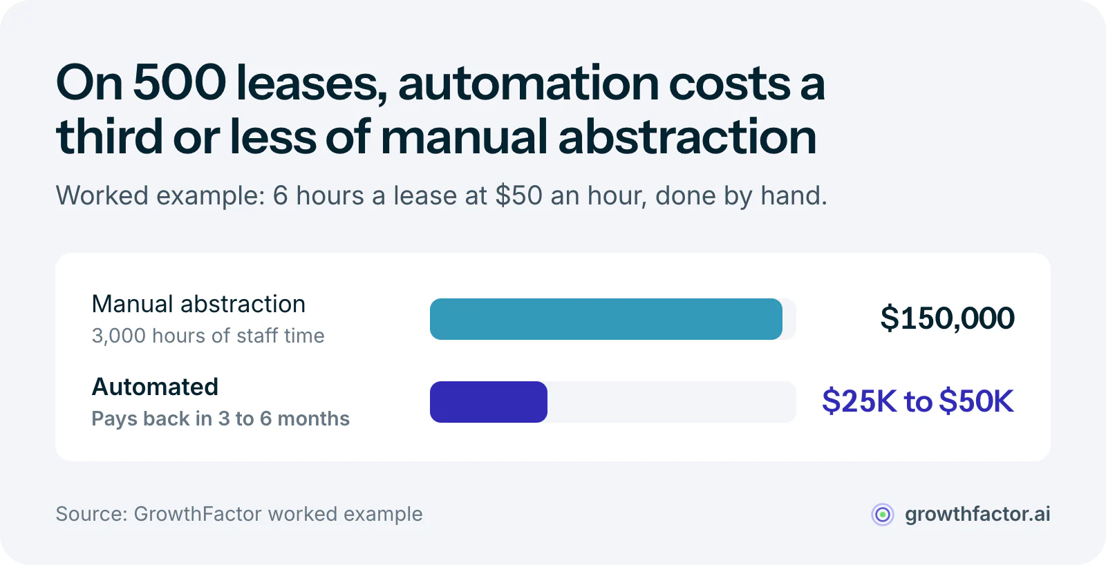 Worked example for a 500-lease retail portfolio: manual abstraction costs $150,000 in labor and 3,000 staff hours, while automation costs $25,000 to $50,000 with payback in 3 to 6 months.