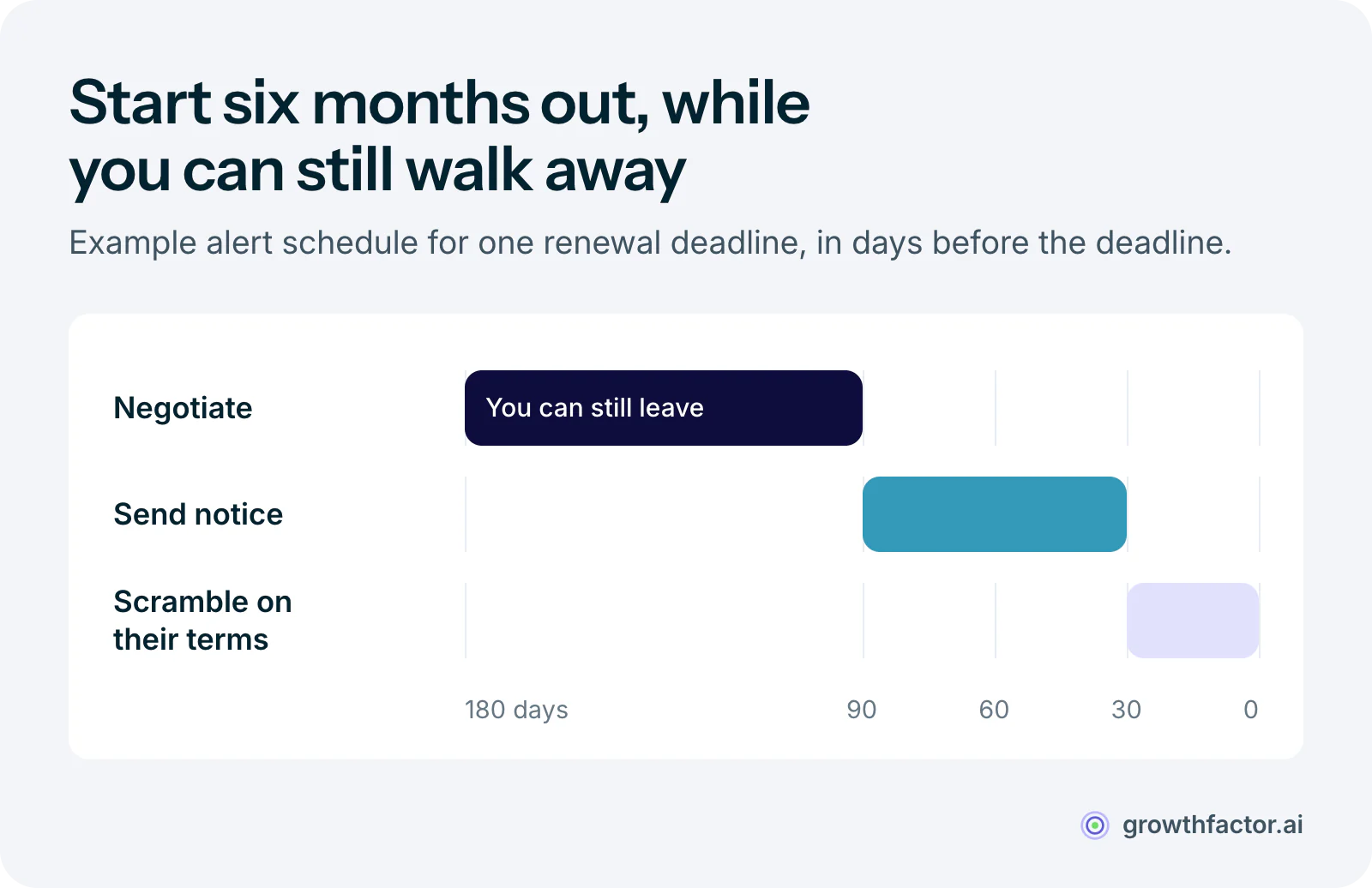Example renewal timeline in days before a lease deadline, with alerts at 180, 90, 60 and 30 days: from 180 to 90 days the tenant negotiates while it can still leave, from 90 to 30 days the team sends notice, and the last 30 days are a scramble on the landlord's terms.