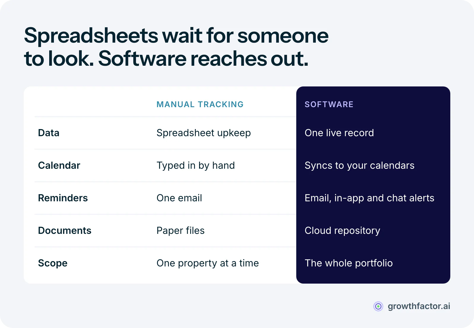 Table comparing manual lease tracking with lease management software: spreadsheet upkeep versus one live record, manual calendar entries versus synced calendars, single email reminders versus email, in-app and chat alerts, paper files versus a cloud repository, and one property at a time versus the whole portfolio.