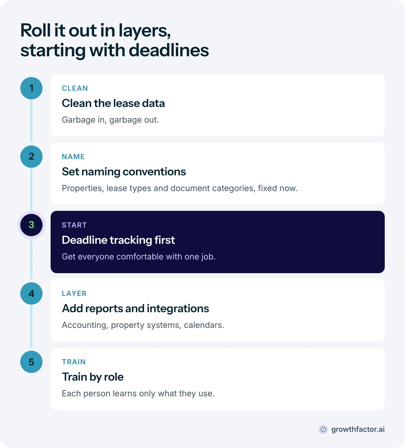 Five steps for implementing lease expiration software: clean the existing lease data, set naming conventions, launch basic deadline tracking first, layer in reporting and integrations once the team is comfortable, then train each role on only the features it uses.
