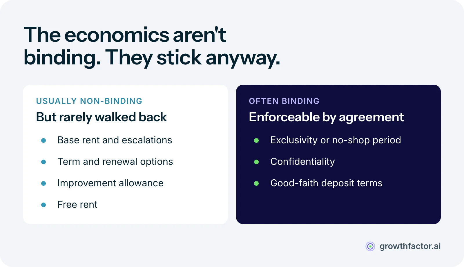 Two columns on what binds in a letter of intent: base rent, term, renewals, allowance and free rent are usually non-binding but landlords rarely walk them back, while exclusivity or no-shop periods, confidentiality and deposit terms are often binding by express agreement.