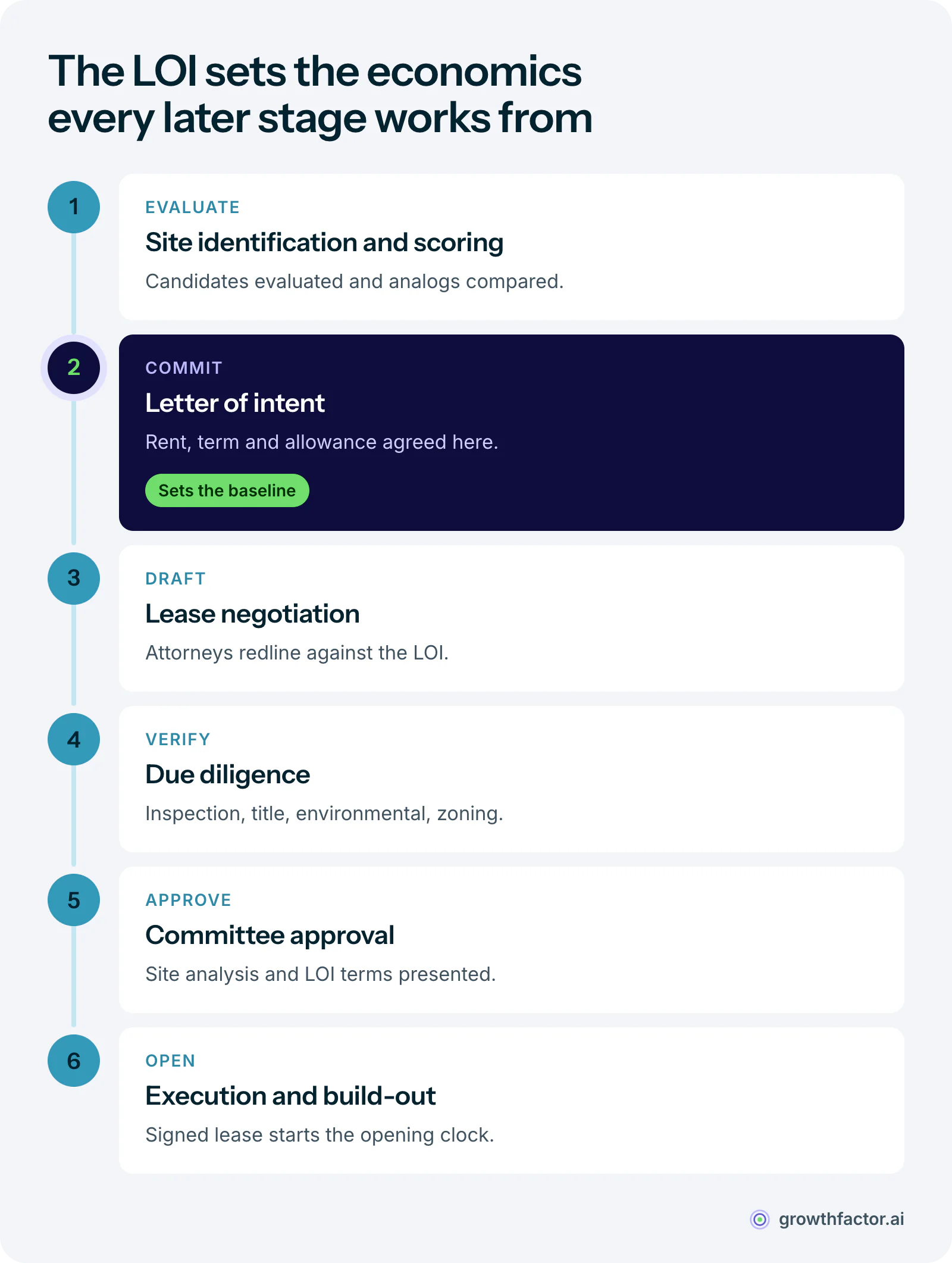 The six stages of a retail deal, with the letter of intent second: site identification and scoring, then the letter of intent that sets rent, term and allowance, then lease negotiation, due diligence, committee approval, and lease execution and build-out.