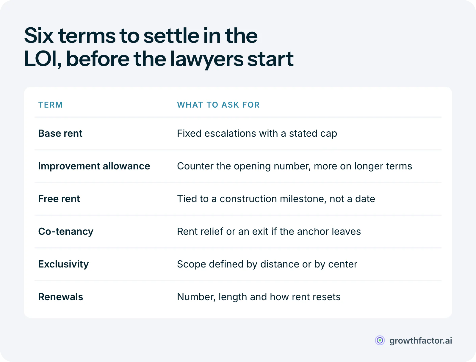 Table of six terms retail tenants should settle in the letter of intent: cap base rent escalations, counter the landlord's opening tenant improvement allowance, tie free rent to a construction milestone, get co-tenancy relief if the anchor leaves, define exclusivity by distance or center, and set the count, length and rent basis of renewal options.