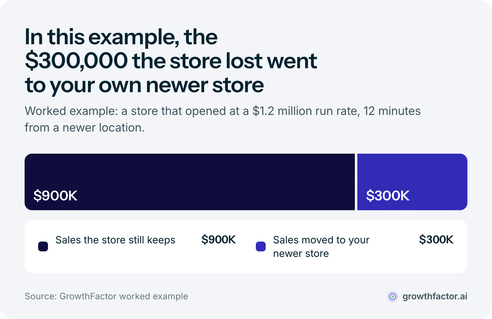 Worked example of self-cannibalization: a store that opened at a 1.2 million dollar run rate now keeps 900,000 dollars, and the missing 300,000 dollars went to the brand's own newer store 12 minutes away rather than to a weaker market.
