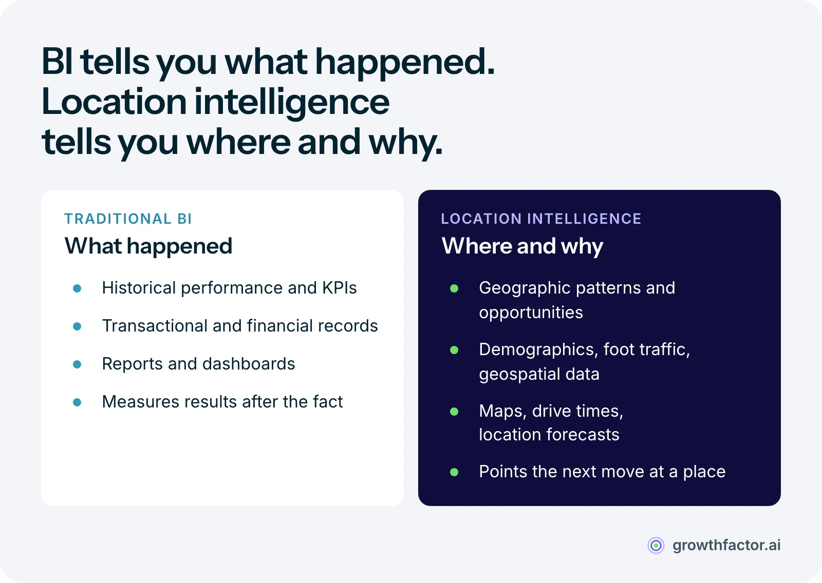 Two columns comparing traditional business intelligence, which reports historical performance from transactional and financial records in dashboards, with location intelligence, which adds geospatial data, demographics and foot traffic to produce maps, drive-time analysis and location forecasts.