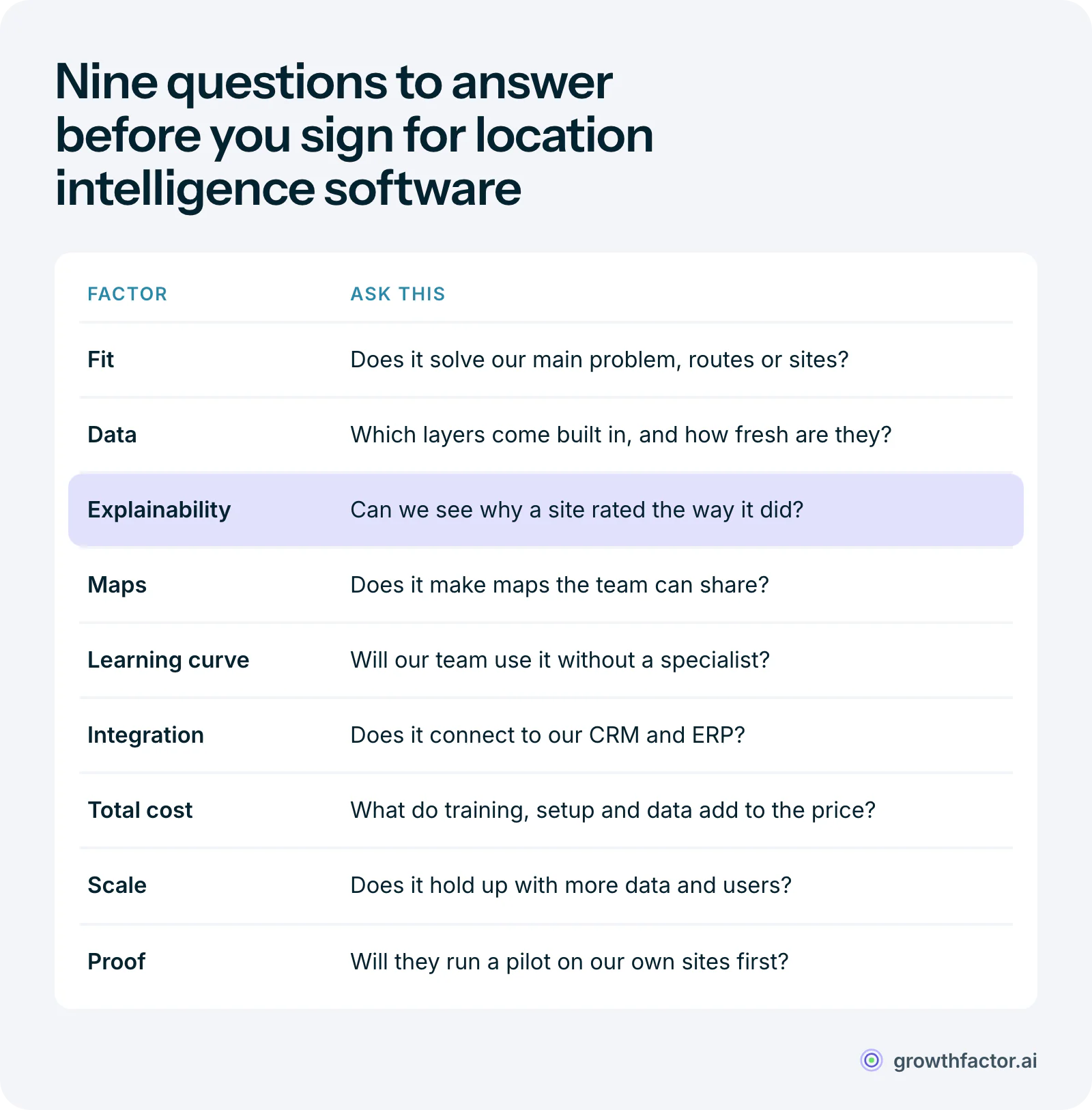 Table of nine buying questions for location intelligence software: what problem it solves first, which data layers come built in, whether you can see why a site rated the way it did, whether it makes maps the team can share, whether your team will use it without a specialist, whether it connects to your CRM and ERP, the total cost including setup and data, whether it scales with more data and users, and whether the vendor will run a pilot on your own sites.