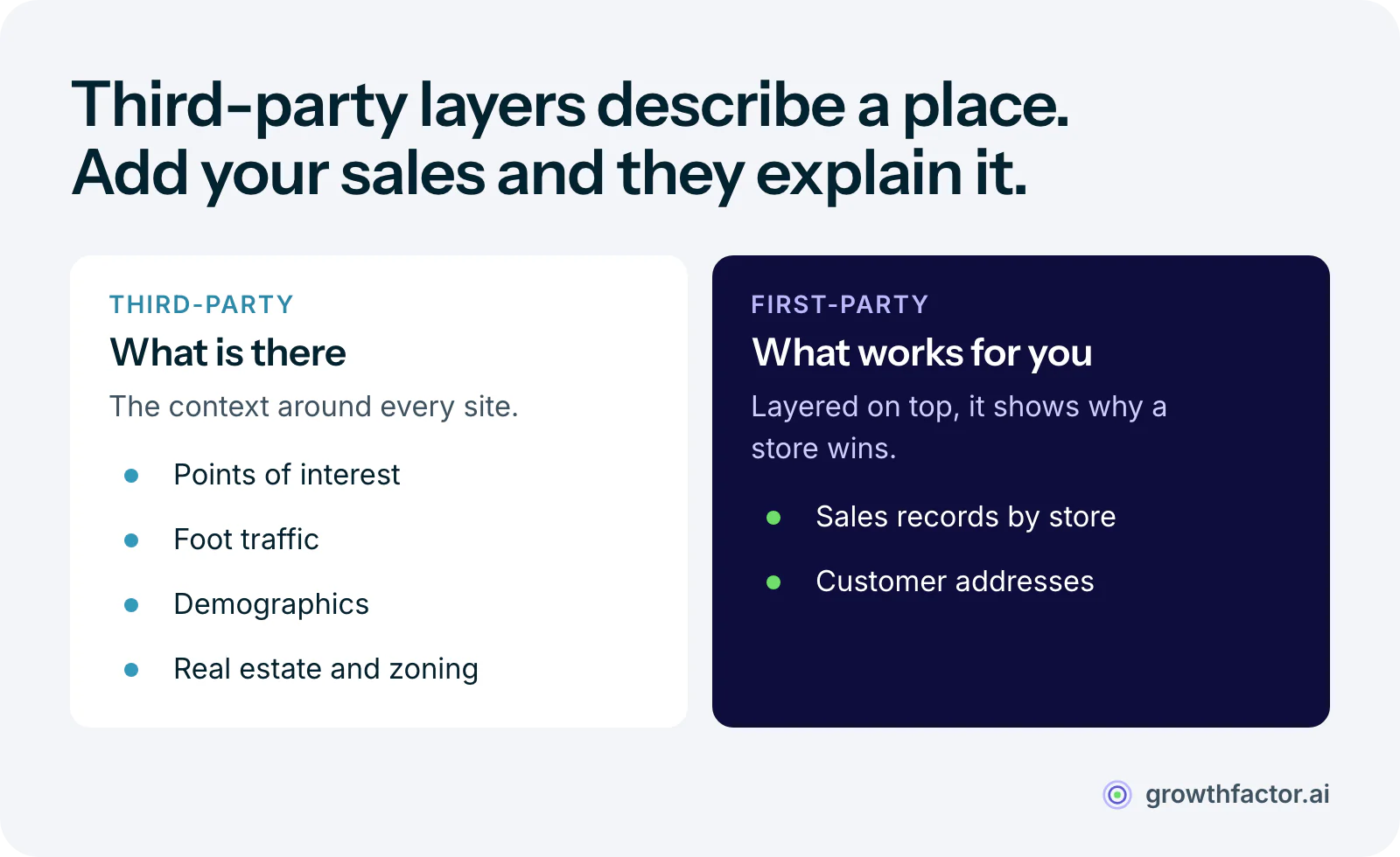 Two columns of data a location intelligence platform blends: third-party layers such as points of interest, foot traffic, demographics and real estate data describe a place, while first-party data such as sales records and customer addresses explains why one store outperforms another.