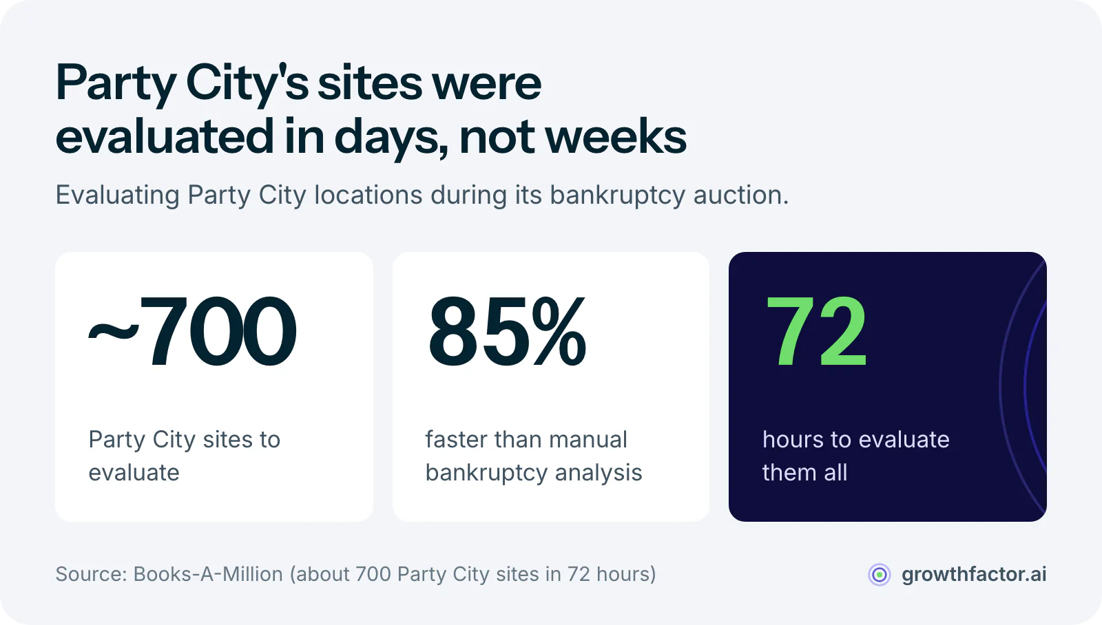 Three statistics from the Party City bankruptcy auction: about 700 Party City sites needed evaluating, the analysis ran 85 percent faster than doing it by hand, and every site was evaluated within 72 hours by GrowthFactor's team.