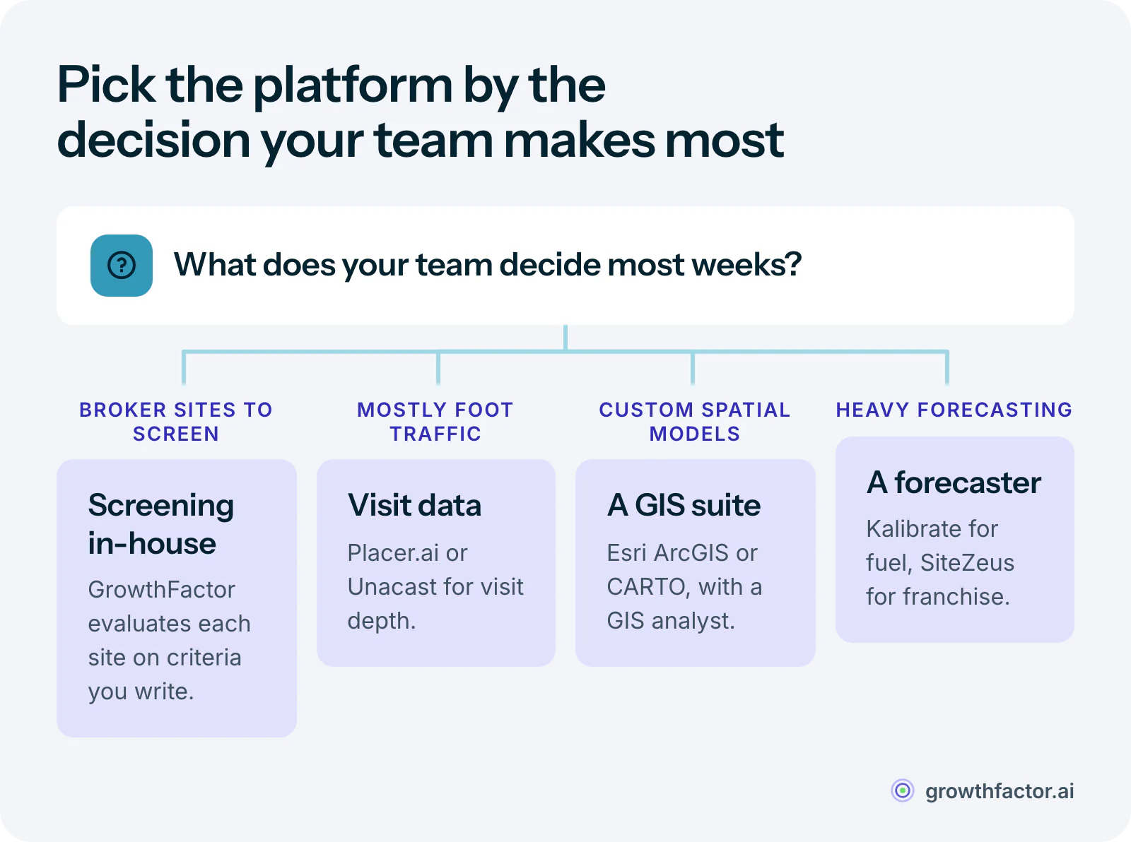 Decision diagram for choosing location intelligence software: a team screening broker sites every week needs in-house screening on its own criteria, such as GrowthFactor, a team whose analysis is mostly foot traffic fits Placer.ai or Unacast, a team with an in-house GIS analyst fits Esri ArcGIS or CARTO, and fuel, convenience or franchise teams with heavy forecasting needs fit Kalibrate or SiteZeus.