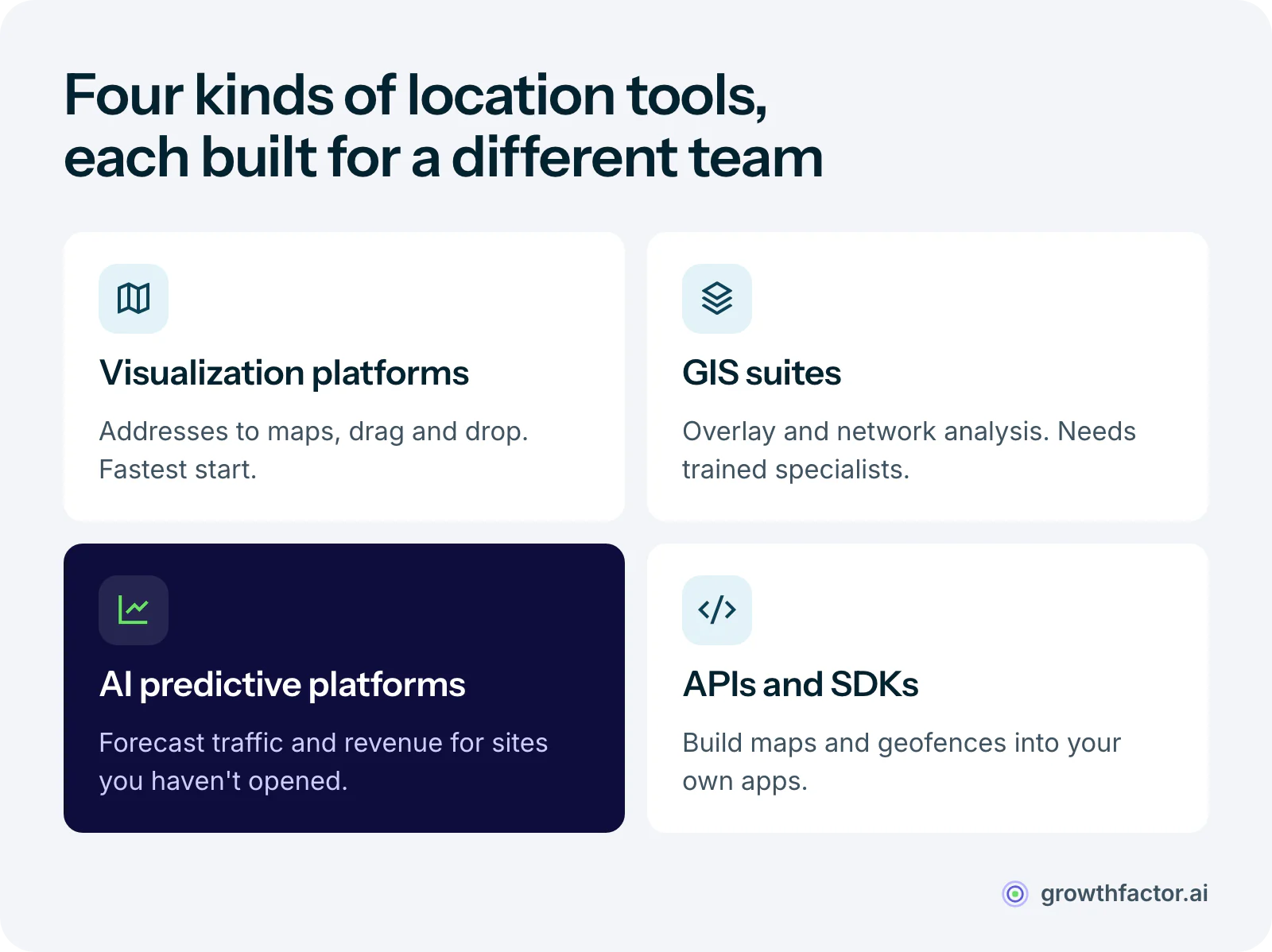 Four types of location intelligence tools: visualization platforms turn addresses into maps with no training, GIS suites run deep spatial analysis for trained specialists, AI predictive platforms forecast foot traffic and revenue for candidate sites, and APIs and SDKs let developers build location features into their own apps.