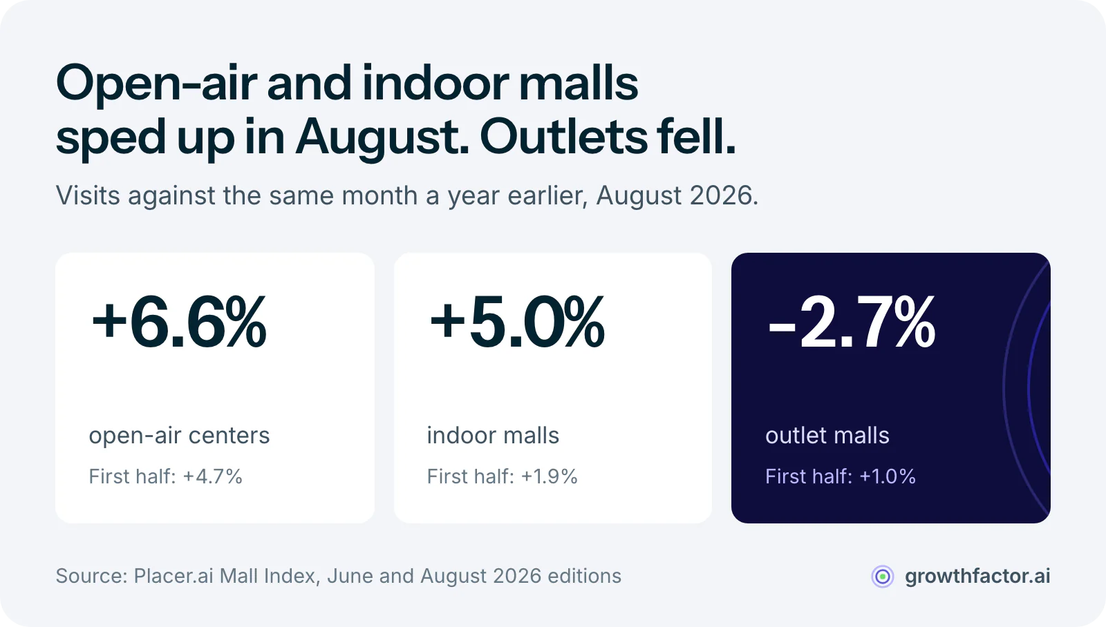 Three statistics from the Placer.ai Mall Index for August 2026: open-air centers up 6.6 percent and indoor malls up 5.0 percent, both faster than their first-half pace, while outlet malls fell 2.7 percent after growing 1.0 percent in the first half.
