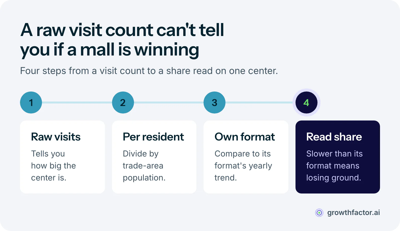 Four steps for judging one mall: start with the raw visit count, divide by trade-area population, benchmark against the year-over-year trend for the mall's own format, then read share rather than volume, since a center growing slower than its format is losing ground.