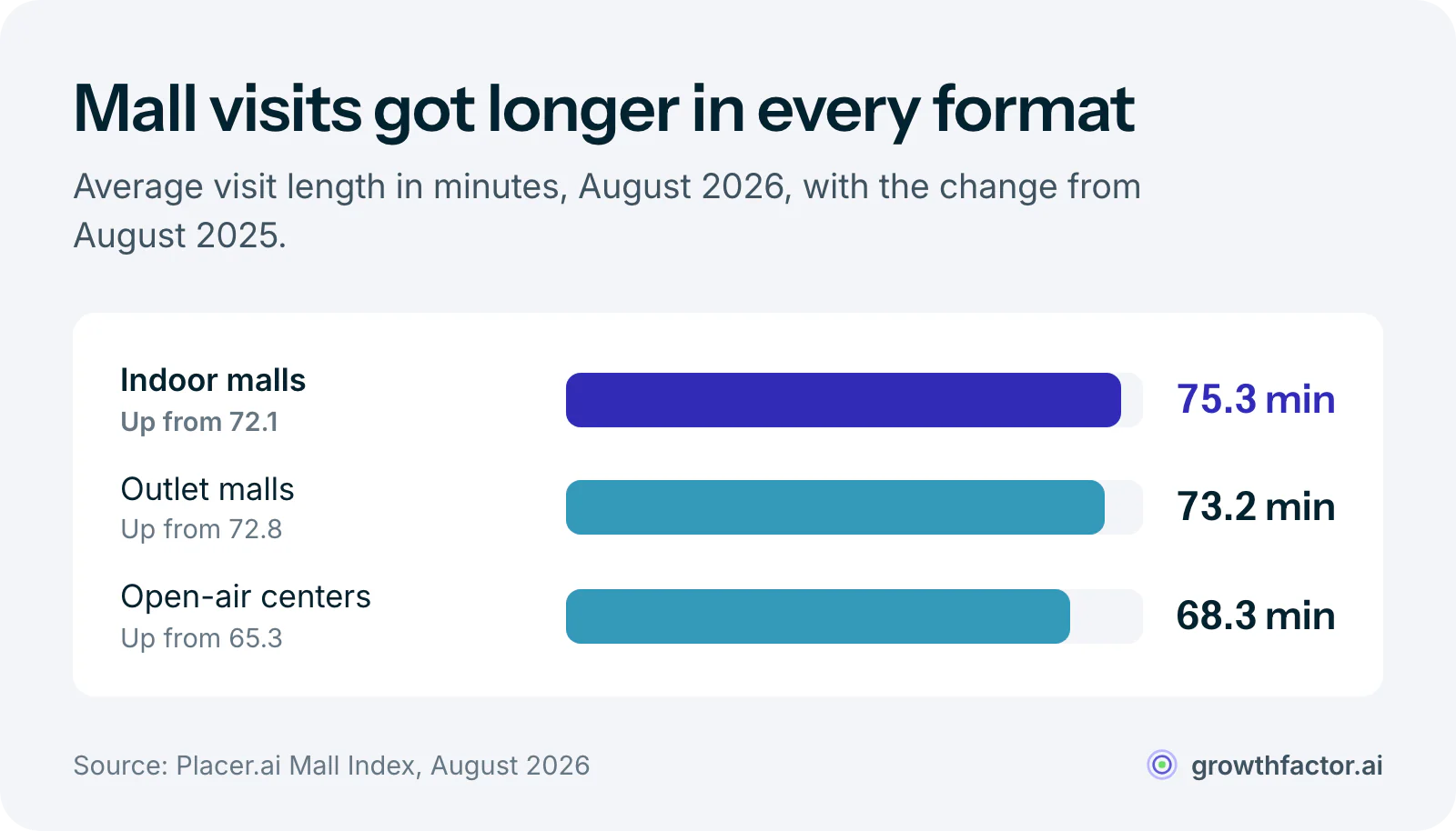 Bar chart of average mall visit length in August 2026: indoor malls 75.3 minutes, up from 72.1 a year earlier; outlet malls 73.2 minutes, up from 72.8; open-air centers 68.3 minutes, up from 65.3.