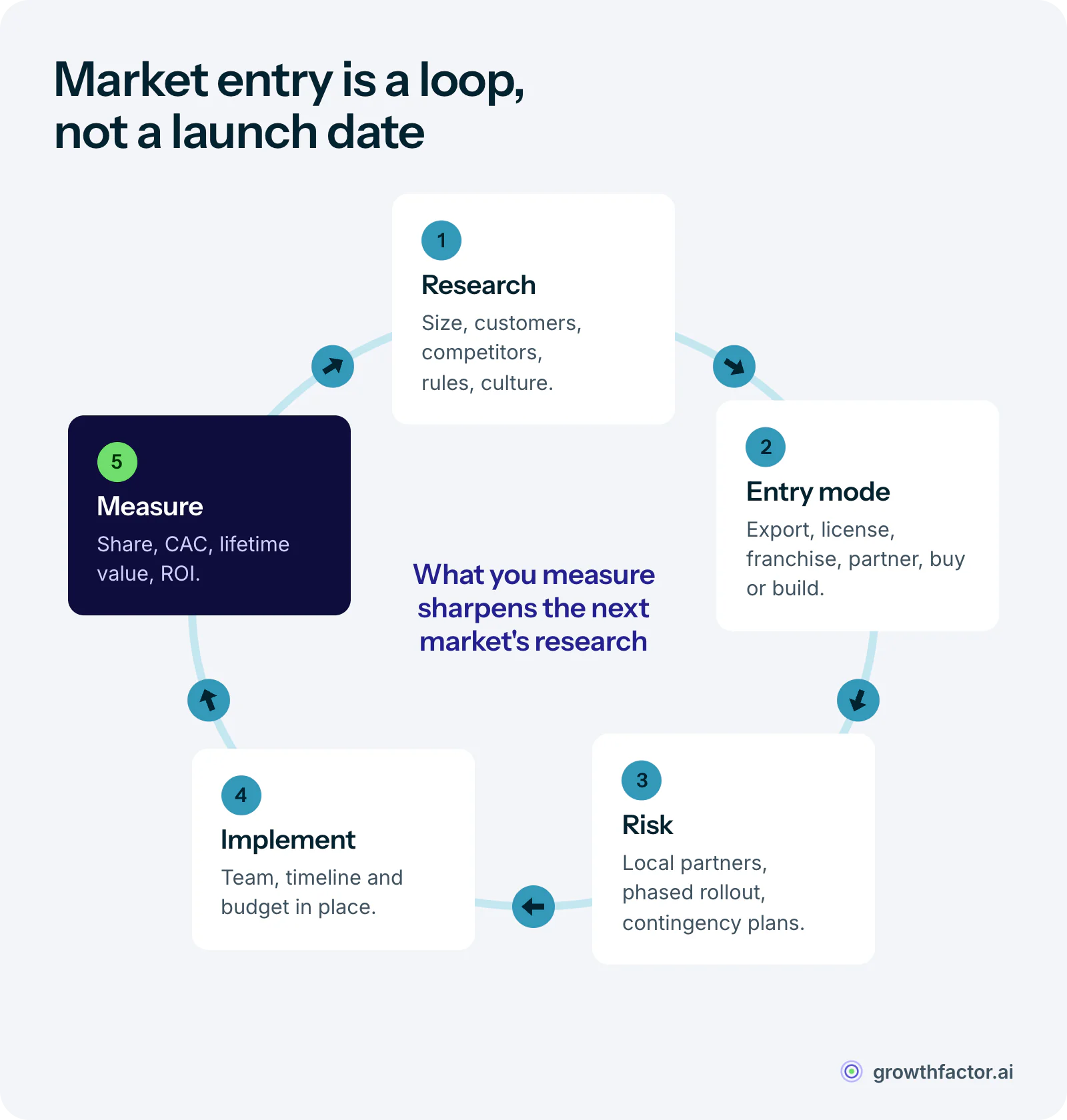 Cycle of five market entry phases: research the market and set goals, choose an entry mode, assess and mitigate risks, implement with the right team and budget, then measure performance with KPIs and feed what you learn back into the research.