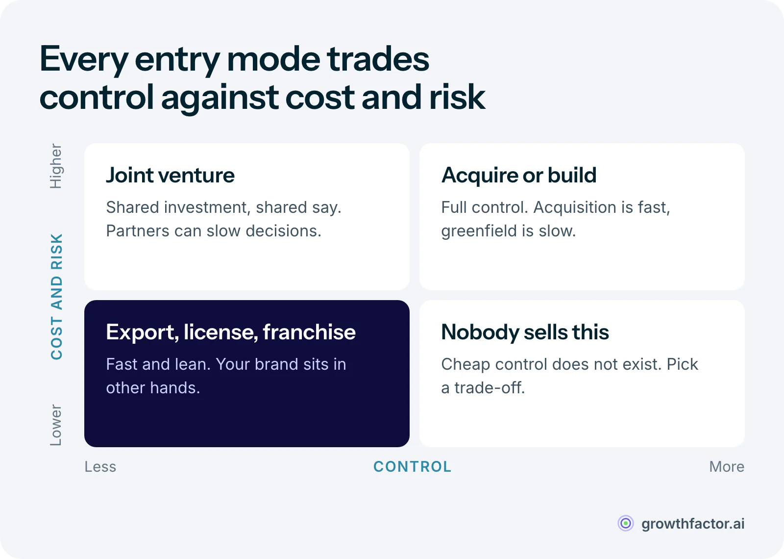 Two-by-two matrix of market entry modes by control and by cost and risk: exporting, licensing and franchising are low cost and low control; a joint venture shares the bill and the say; acquisition and greenfield investment give full control at the highest cost and risk; and low cost with high control is a combination no entry mode offers.
