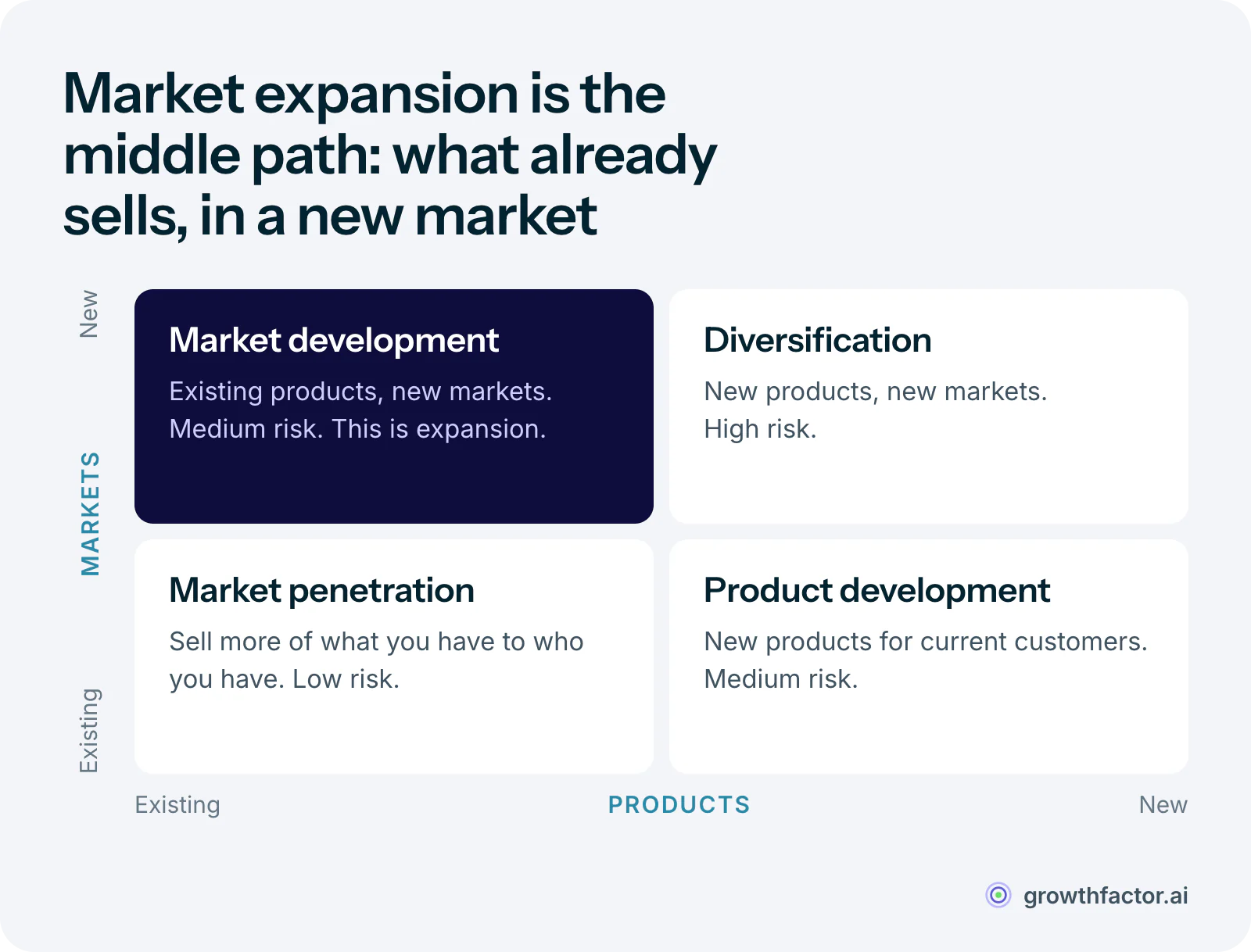 Ansoff matrix of products against markets: selling existing products in existing markets is market penetration and low risk, existing products in new markets is market development and medium risk, new products in existing markets is product development and medium risk, and new products in new markets is diversification and high risk.