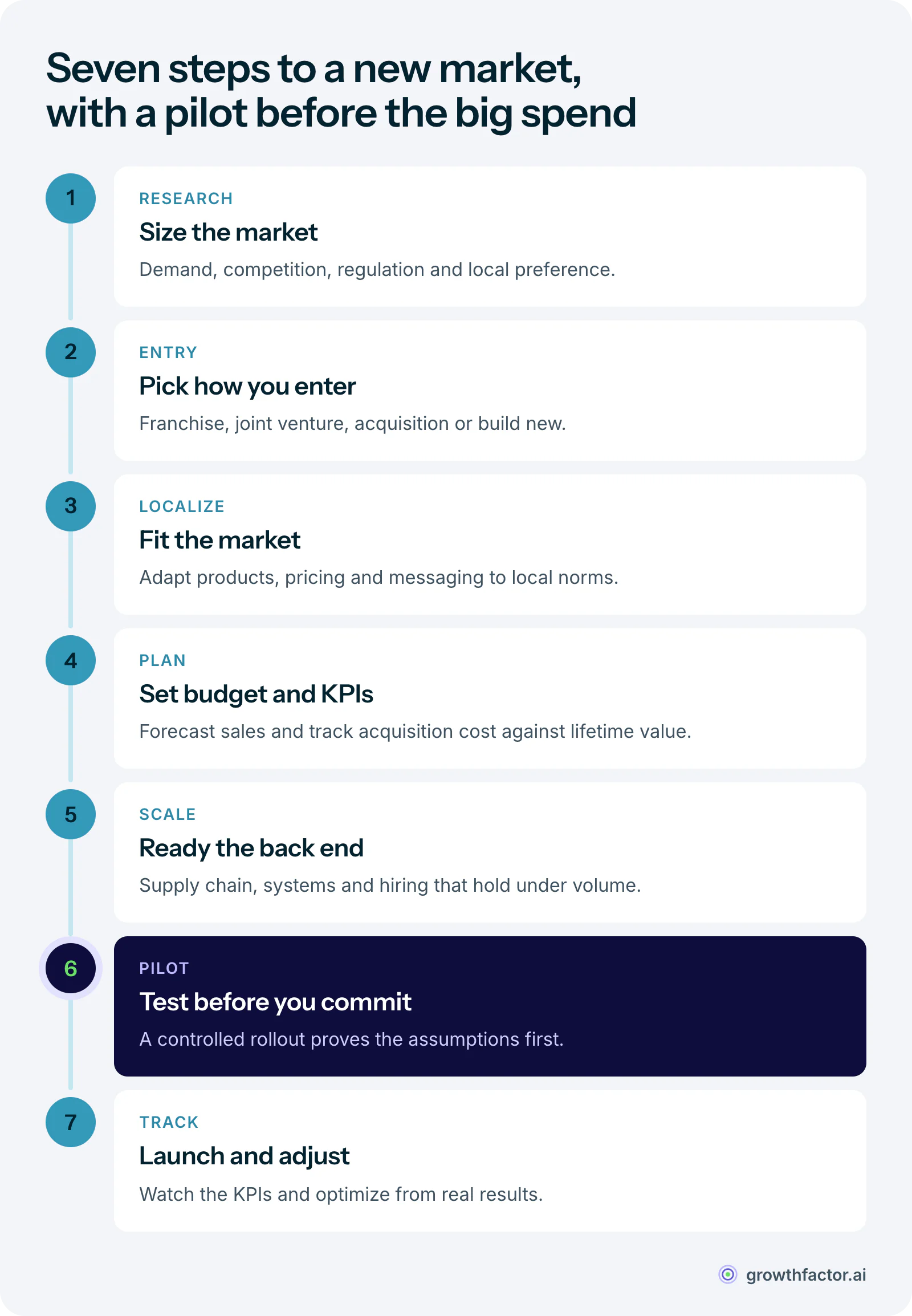 Seven steps of a market expansion strategy: research demand and competition, choose an entry method, localize products and pricing, build the go-to-market plan and budget, make operations scalable, run a pilot to test assumptions, then launch and track KPIs.