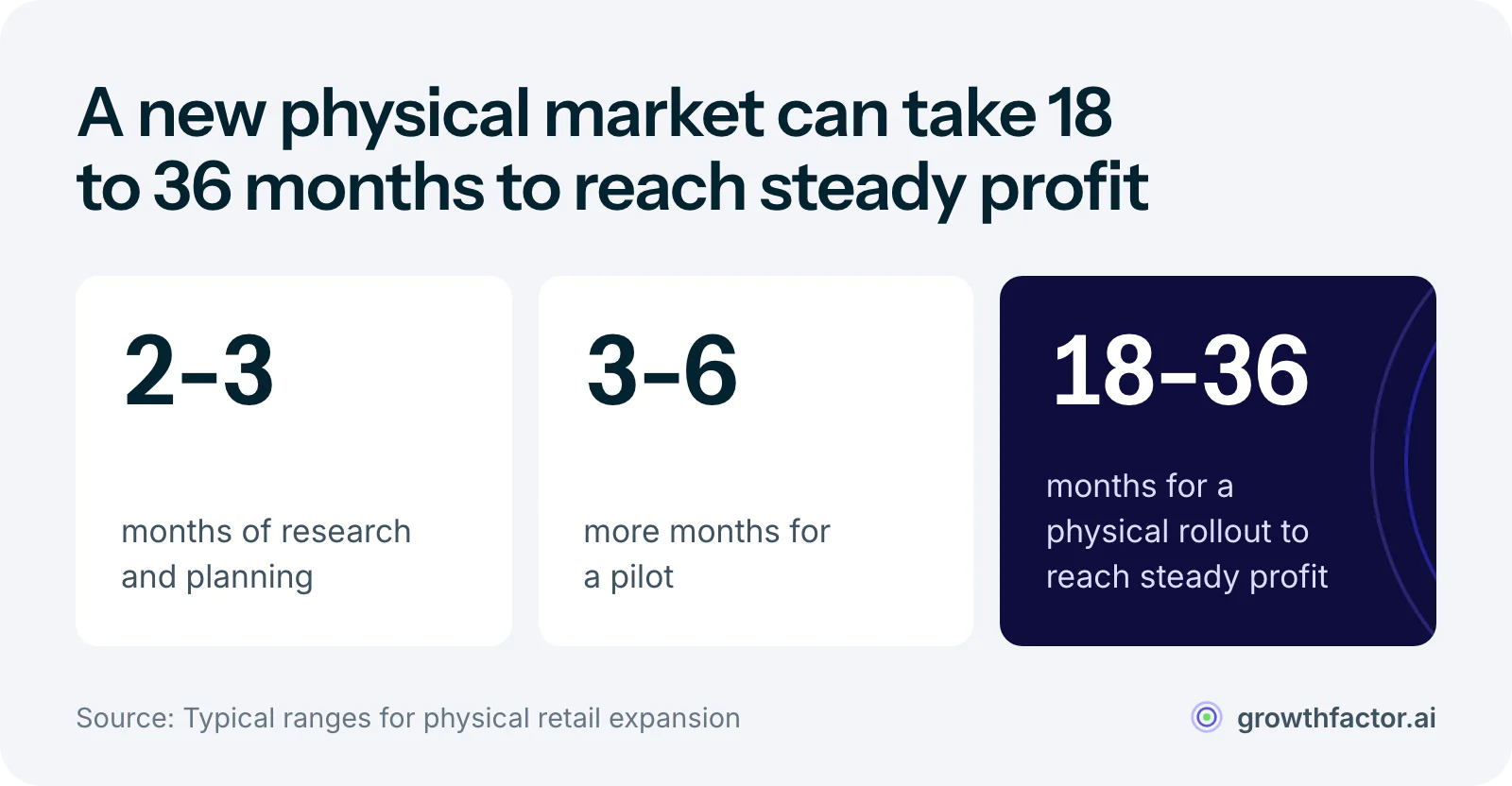 Three statistics on expansion timelines: research and planning take 2 to 3 months, a pilot adds 3 to 6 months, and a full physical rollout takes 18 to 36 months to reach consistent profitability.