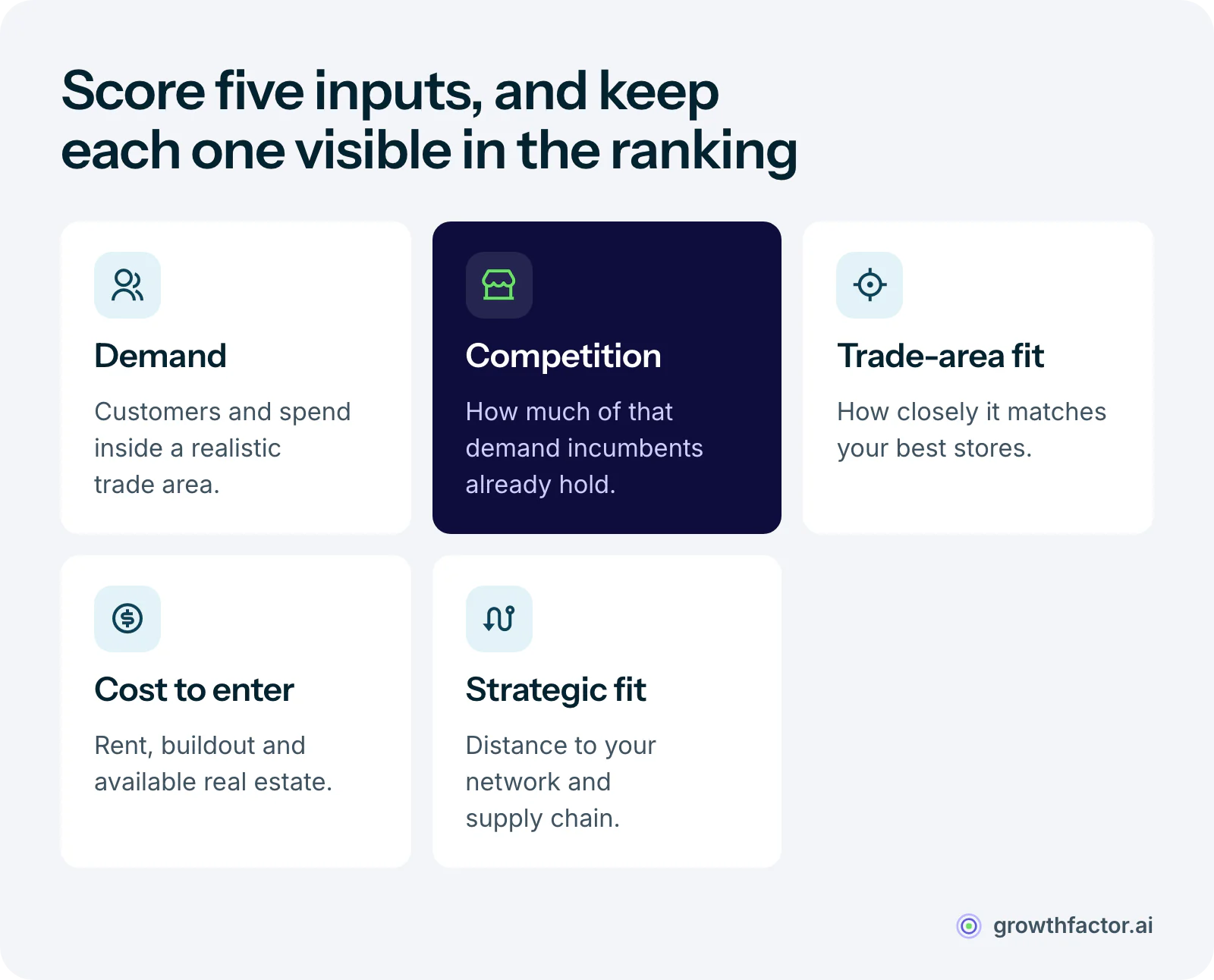 The five inputs of a market opportunity analysis: demand and market size, competition and saturation, which is highlighted because it decides how much demand is still open, trade-area fit against your best stores, cost to enter, and strategic fit with your existing network.