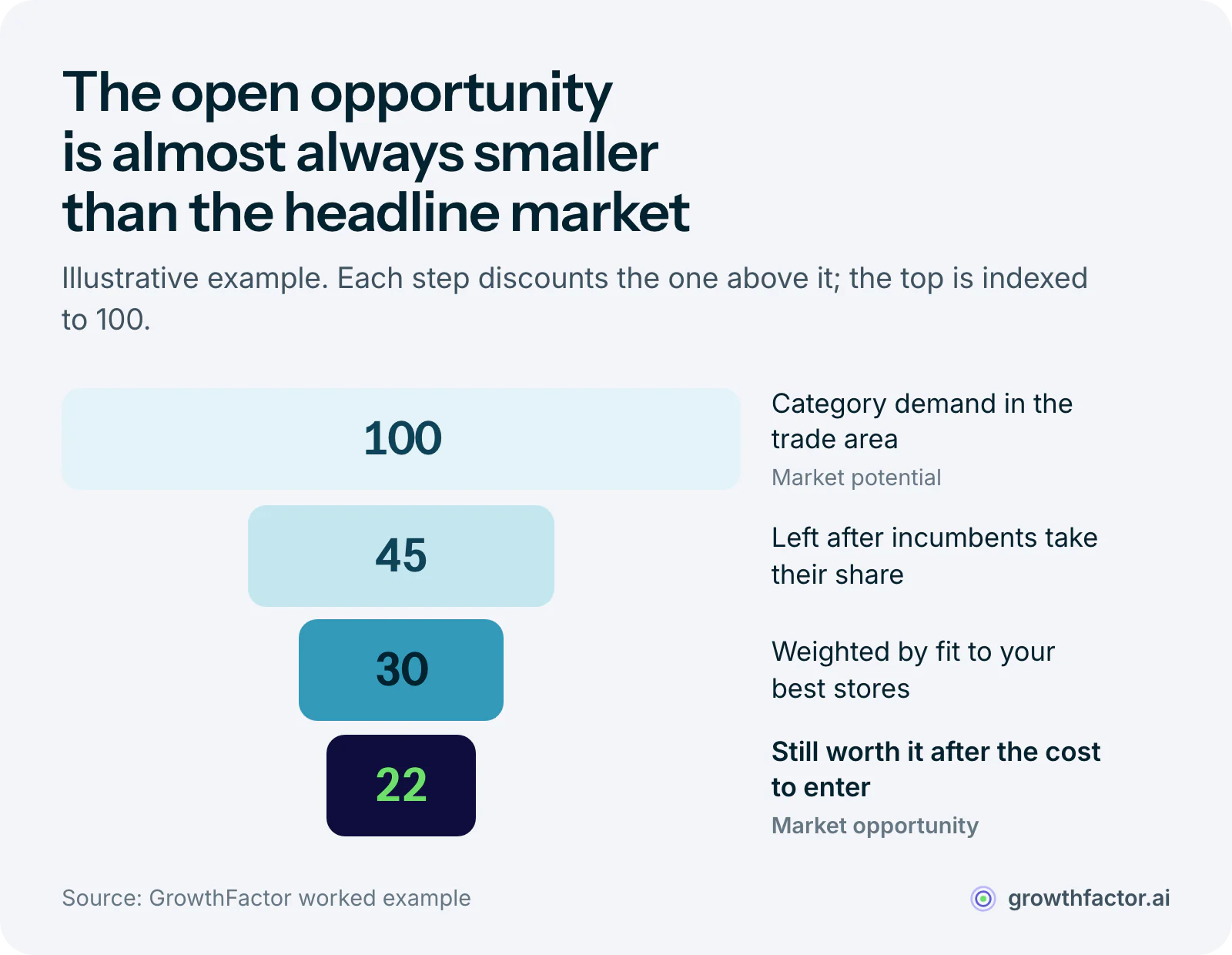 Illustrative funnel from market potential to market opportunity: category demand in the trade area indexed to 100, about 45 left after incumbents take their share, about 30 once weighted by fit to your best stores, and about 22 once the cost of entry is counted.