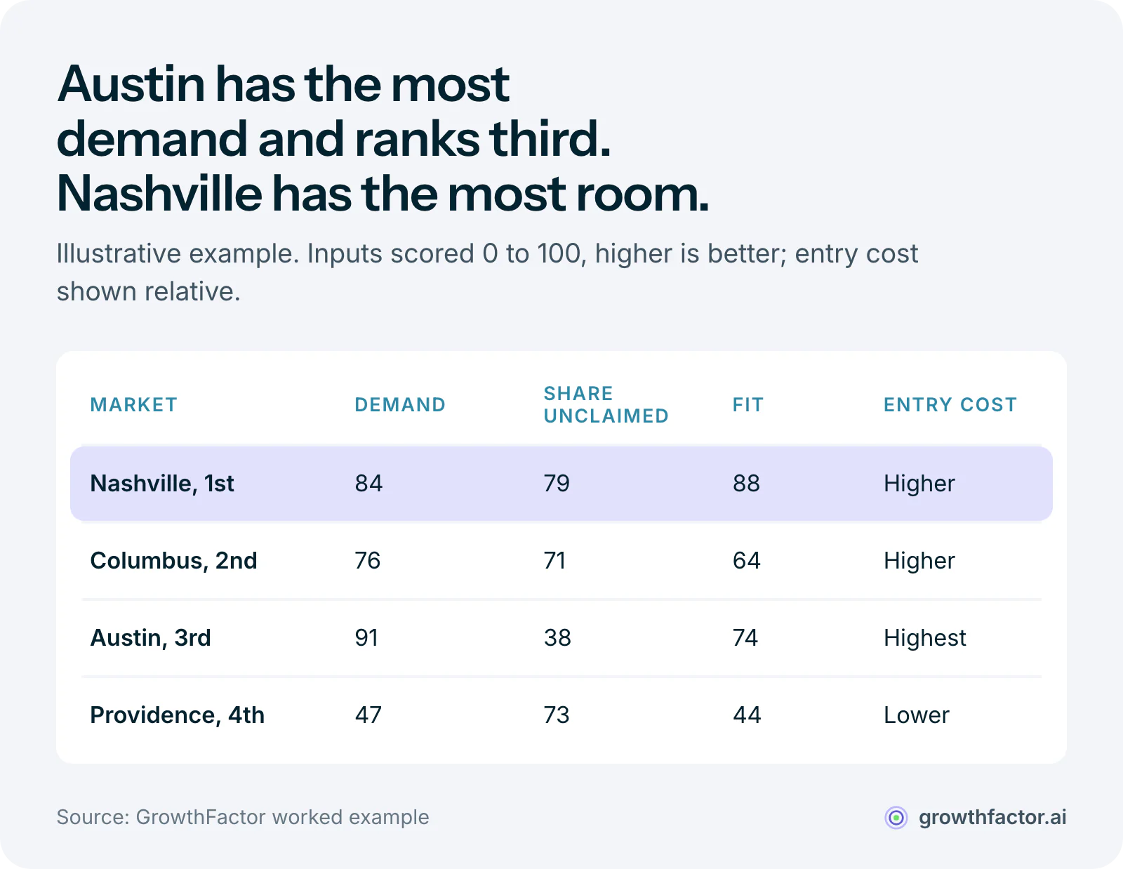Illustrative scorecard of four candidate metros: Nashville ranks first with demand 84, share unclaimed 79 and trade-area fit 88 despite a higher entry cost than Providence; Columbus ranks second; Austin has the highest demand at 91 but only 38 on share unclaimed, so it ranks third; Providence ranks fourth on thin demand and poor fit.