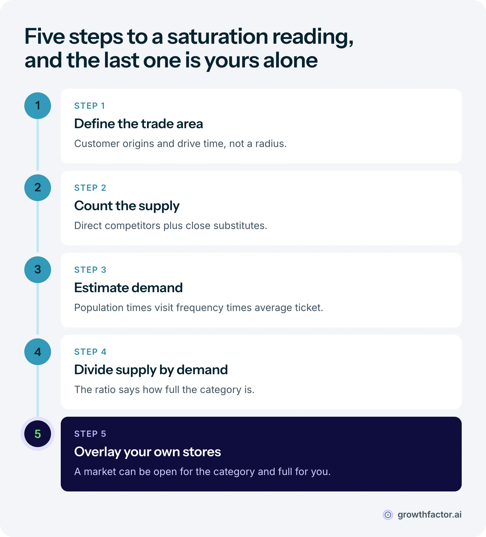 Five steps to measure market saturation: define the trade area with customer origins and drive time, count every competitor and close substitute, estimate demand from population, visit frequency and ticket size, divide supply by demand, and overlay your own stores to see what the new location takes from them.