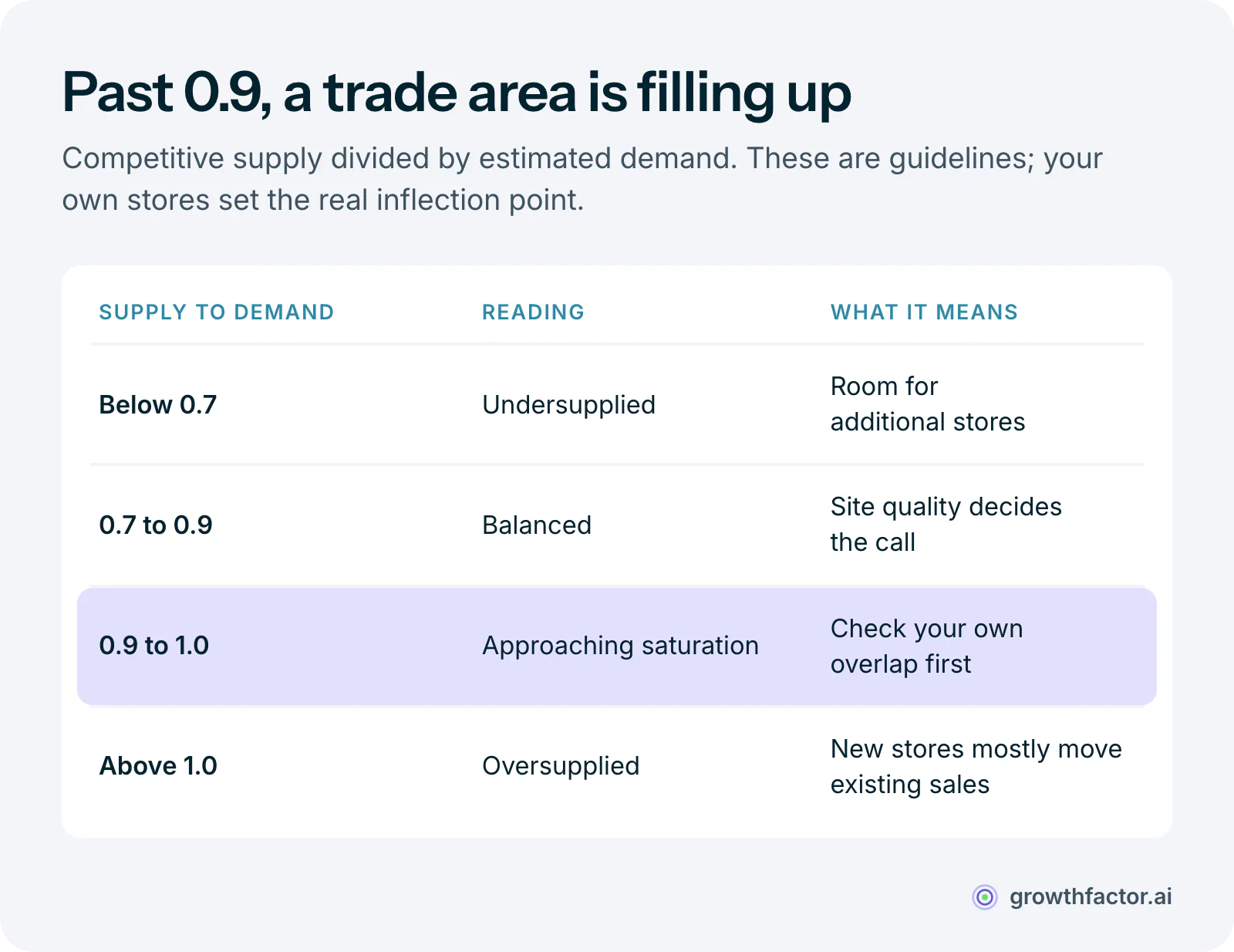 Table of supply to demand ratio readings: below 0.7 a trade area is undersupplied with room for more stores, 0.7 to 0.9 is balanced and site quality decides, 0.9 to 1.0 is approaching saturation so check your own store overlap first, and above 1.0 it is oversupplied and new stores mostly move existing sales.
