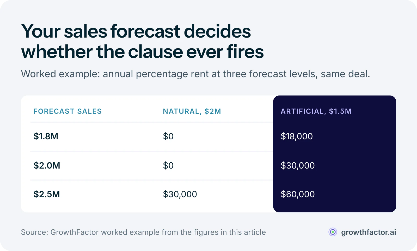 Worked example table of annual percentage rent at three sales forecasts: at $1.8 million the natural breakpoint costs nothing and the artificial one $18,000, at $2 million nothing against $30,000, and at $2.5 million $30,000 against $60,000.