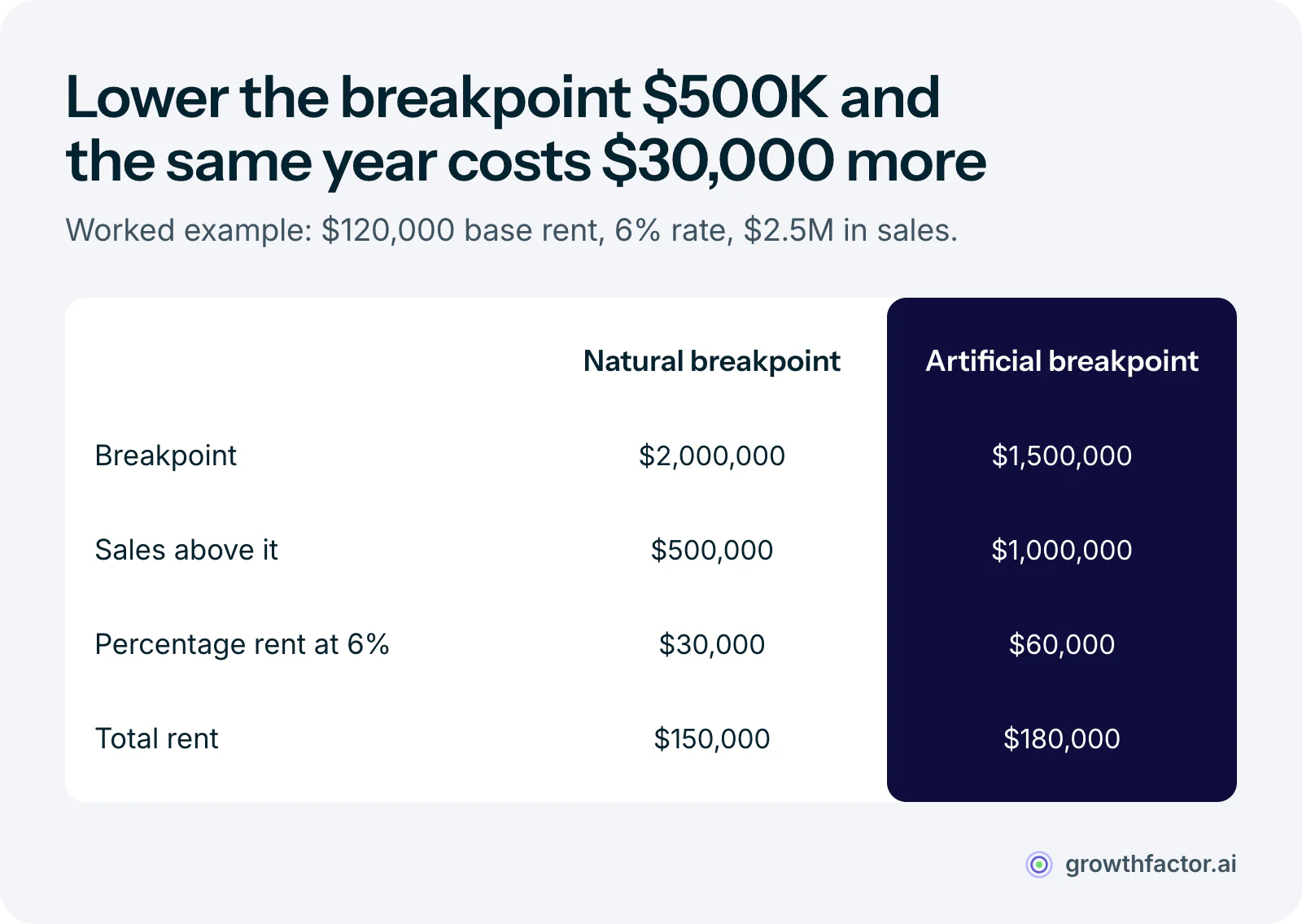 Worked example comparing breakpoints at $2.5 million in sales, $120,000 base rent and a 6 percent rate: a natural breakpoint of $2 million puts $500,000 of sales above it for $30,000 in percentage rent and $150,000 total, while an artificial breakpoint of $1.5 million puts $1 million above it for $60,000 and $180,000 total.