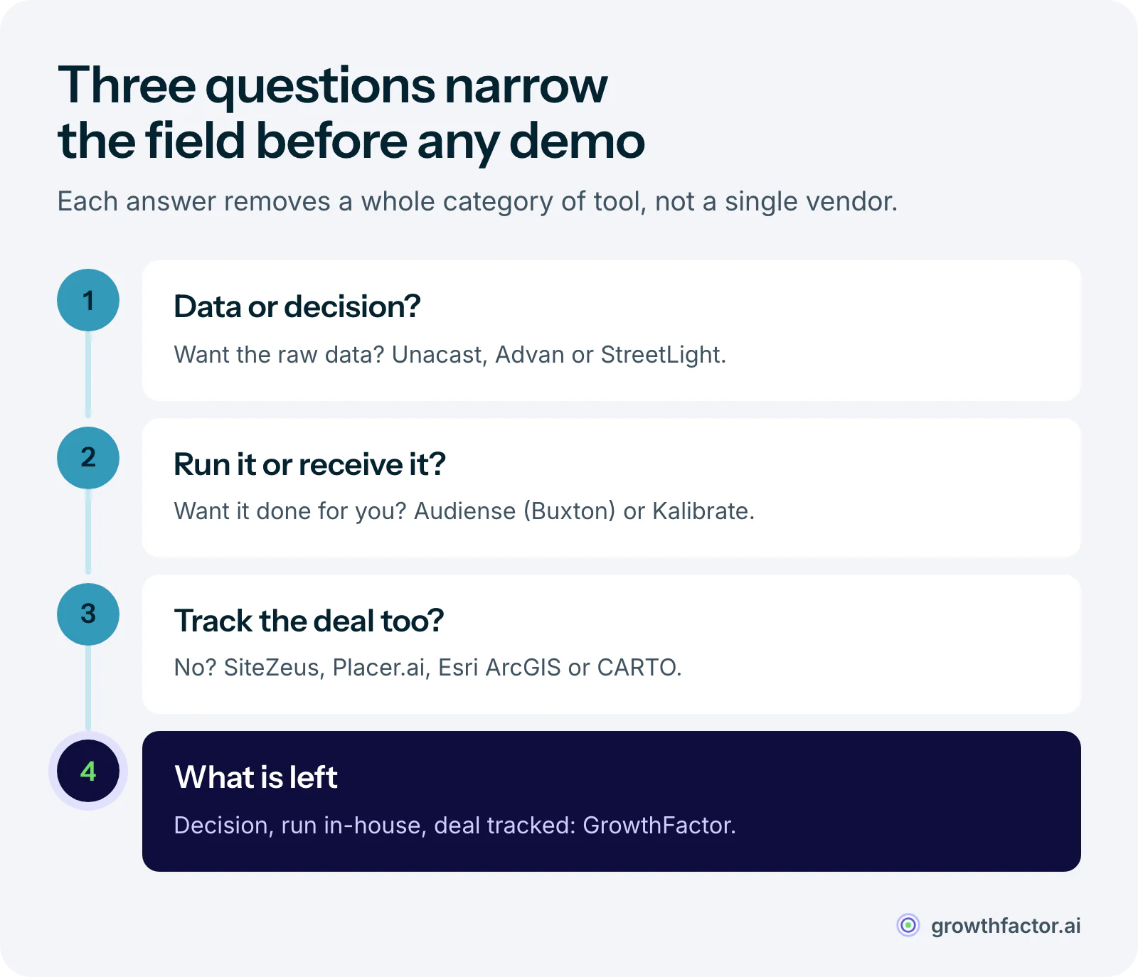 Three questions for choosing a Placer.ai alternative, in order: teams that want the data exit to Unacast, Advan or StreetLight, teams that want to receive the analysis exit to Audiense (formerly Buxton) or Kalibrate, teams that don't need deal tracking exit to SiteZeus, Placer.ai, Esri ArcGIS or CARTO, and what is left is GrowthFactor.