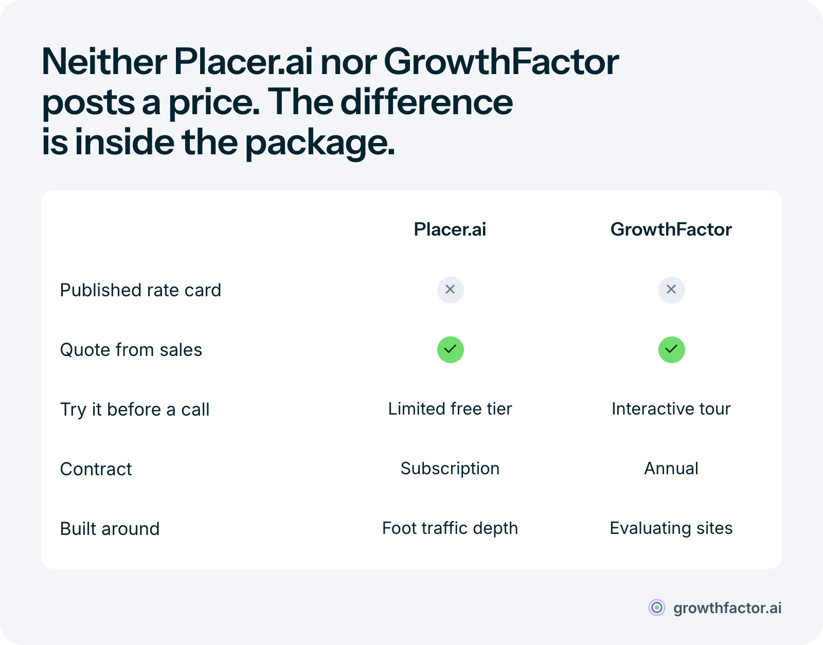 Comparison of how Placer.ai and GrowthFactor price: neither publishes a rate card and both quote through sales; Placer.ai offers a limited free tier and a subscription, while GrowthFactor offers an interactive tour and an annual contract, and the packages differ, with Placer centered on foot traffic depth and GrowthFactor on evaluating sites with all the data in one place.