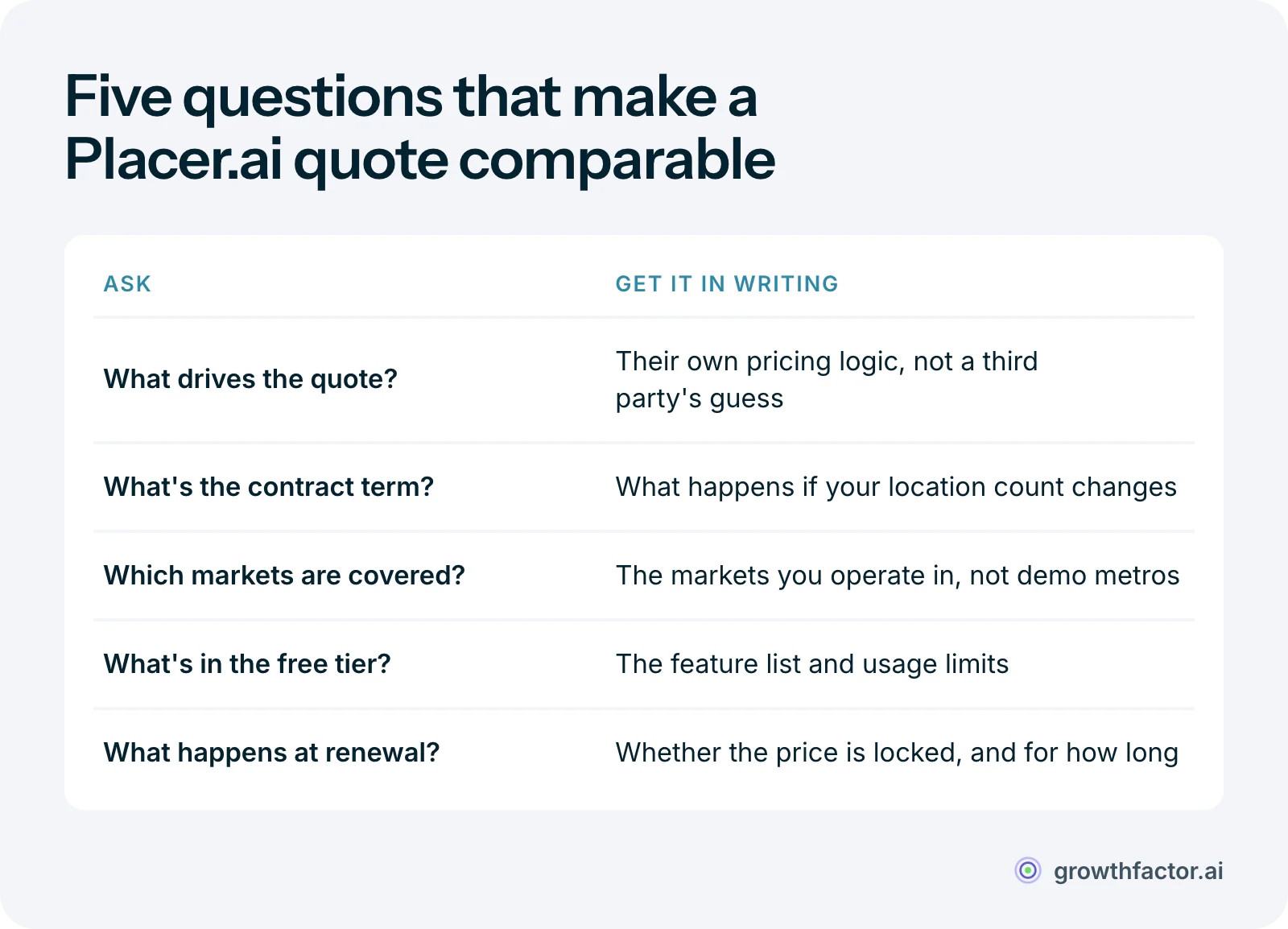 Five questions to ask in a Placer.ai sales conversation: what drives the quote, what the contract term is and what happens if location count changes, which markets and data coverage are included, exactly what the free tier includes and leaves out, and whether pricing is locked at renewal.