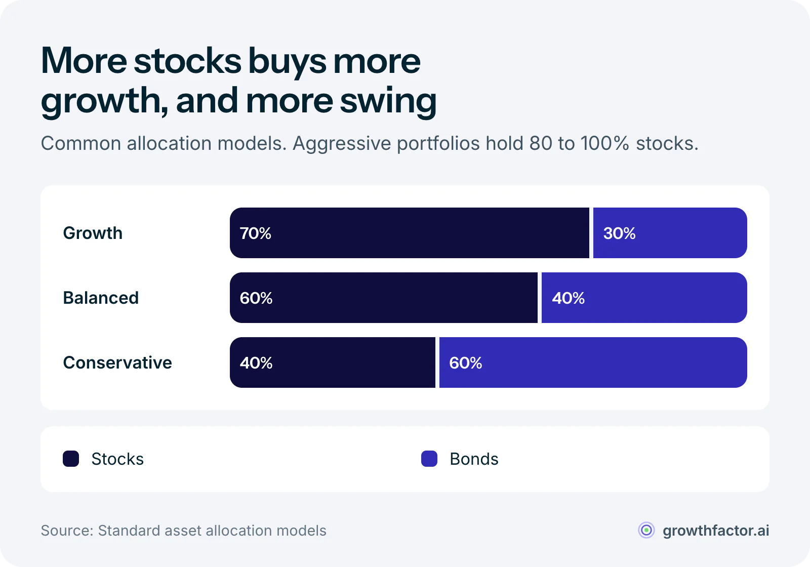 Stacked bars of three common portfolio allocation models: a growth portfolio holds 70 percent stocks and 30 percent bonds, a balanced portfolio 60 percent stocks and 40 percent bonds, and a conservative portfolio 40 percent stocks and 60 percent bonds.