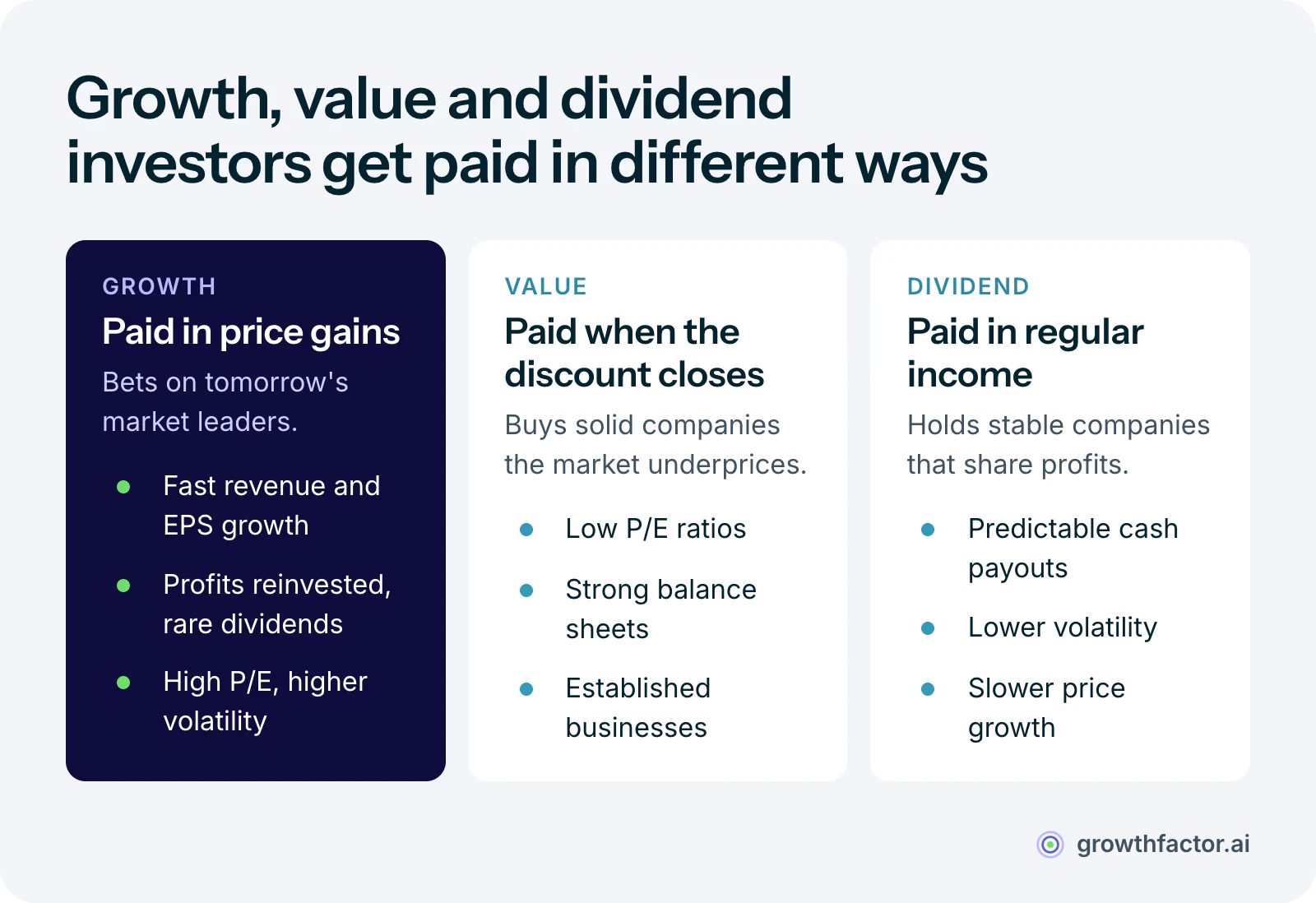 Three columns comparing investing styles: growth investing pays through price gains from companies that reinvest profits, value investing buys established companies trading below their worth, and dividend investing collects regular income from stable, mature companies.