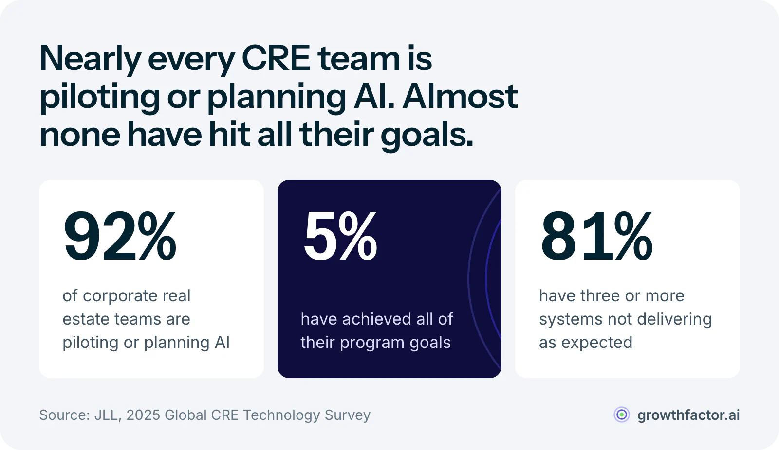 Three statistics from JLL's 2025 Global CRE Technology Survey: 92 percent of corporate real estate teams are piloting or planning AI, only 5 percent have achieved all of their program goals, and 81 percent have at least three existing systems not delivering what was expected.