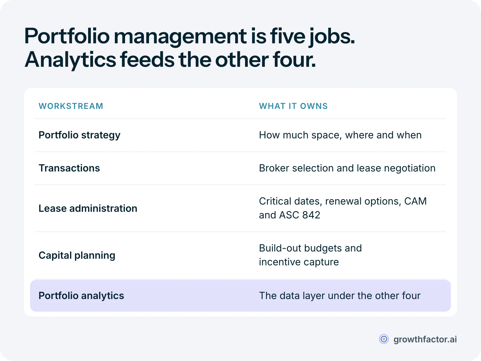 Five workstreams of corporate real estate portfolio management: portfolio strategy decides space, timing and location; transaction management picks brokers and negotiates; lease administration tracks critical dates, renewal options, CAM and ASC 842; capital planning sets build-out budgets and captures incentives; and portfolio analytics is the data layer under the other four.