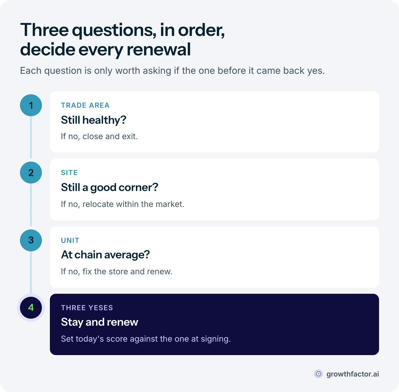 The renewal decision sequence: first ask whether the trade area is still healthy, and if not, close and exit; then whether the site itself is still good, and if not, relocate within the market; then whether the unit performs at chain average, and if not, fix and renew. Three yeses means stay and renew.