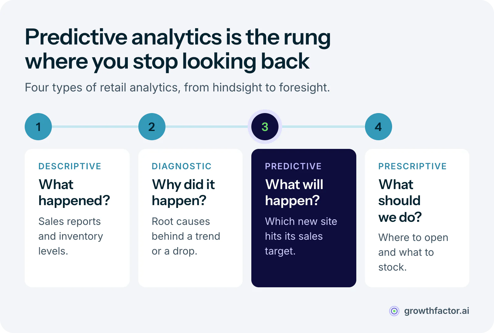 The four rungs of the analytics ladder: descriptive analytics asks what happened, diagnostic asks why it happened, predictive asks what will happen, and prescriptive asks what to do about it, with predictive marked as the step where analysis turns from hindsight to foresight.