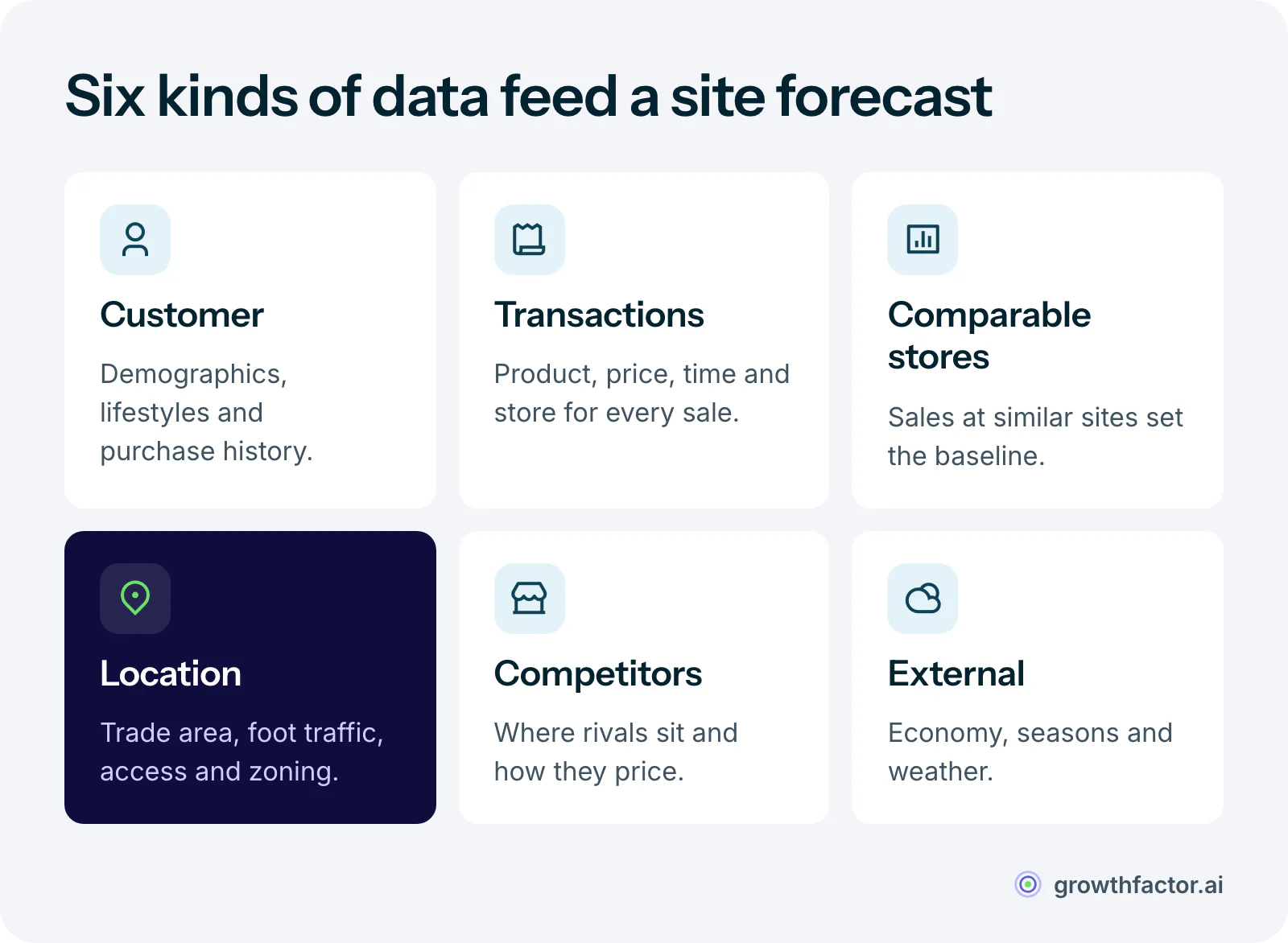 Six data inputs for a predictive site forecast: customer demographics and purchase history, transactional data from every sale, sales from comparable stores, location data such as trade area, foot traffic and zoning, competitor locations and pricing, and external factors like the economy, seasons and weather.